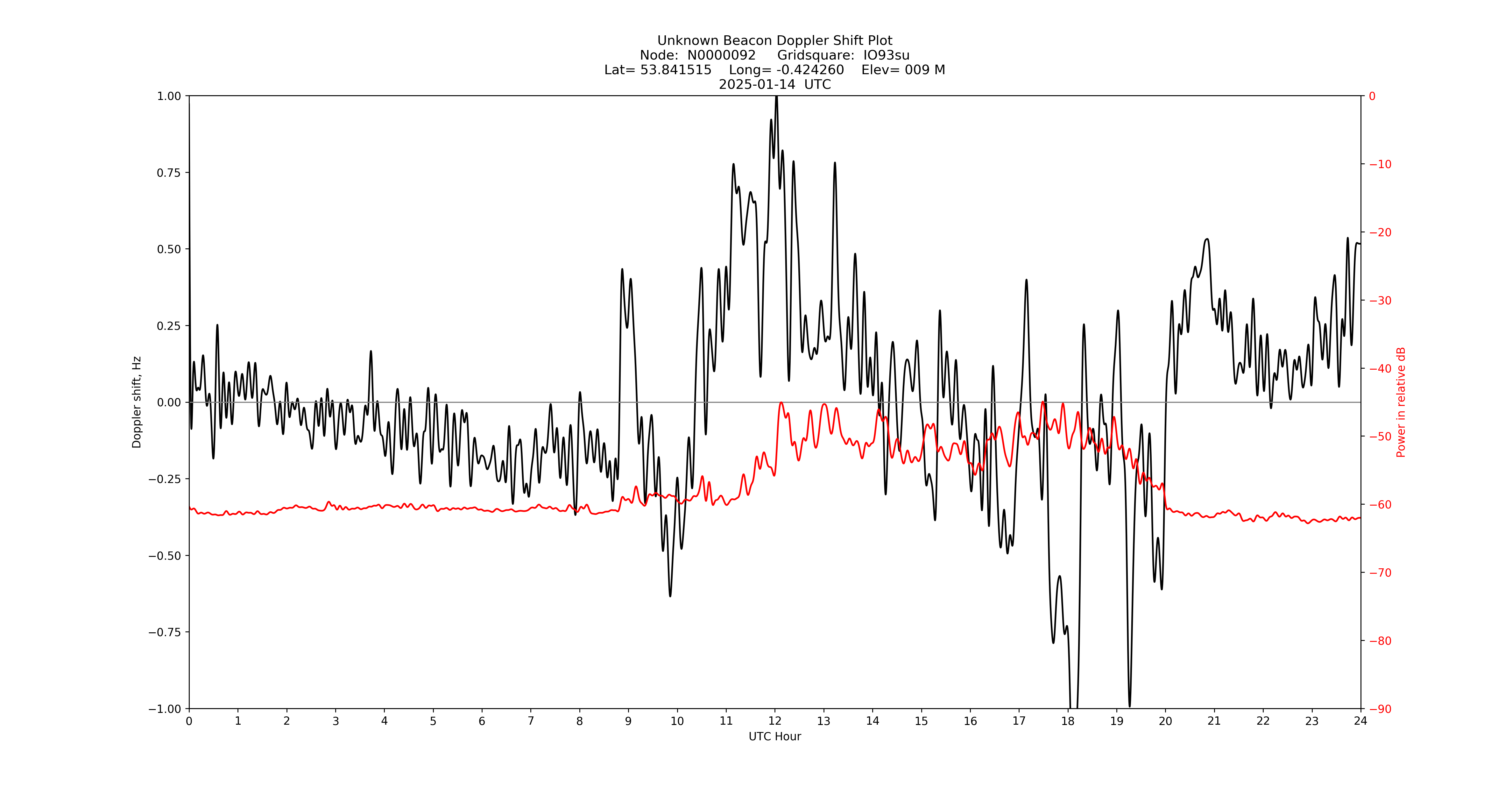 Graph for Observation Unavailable