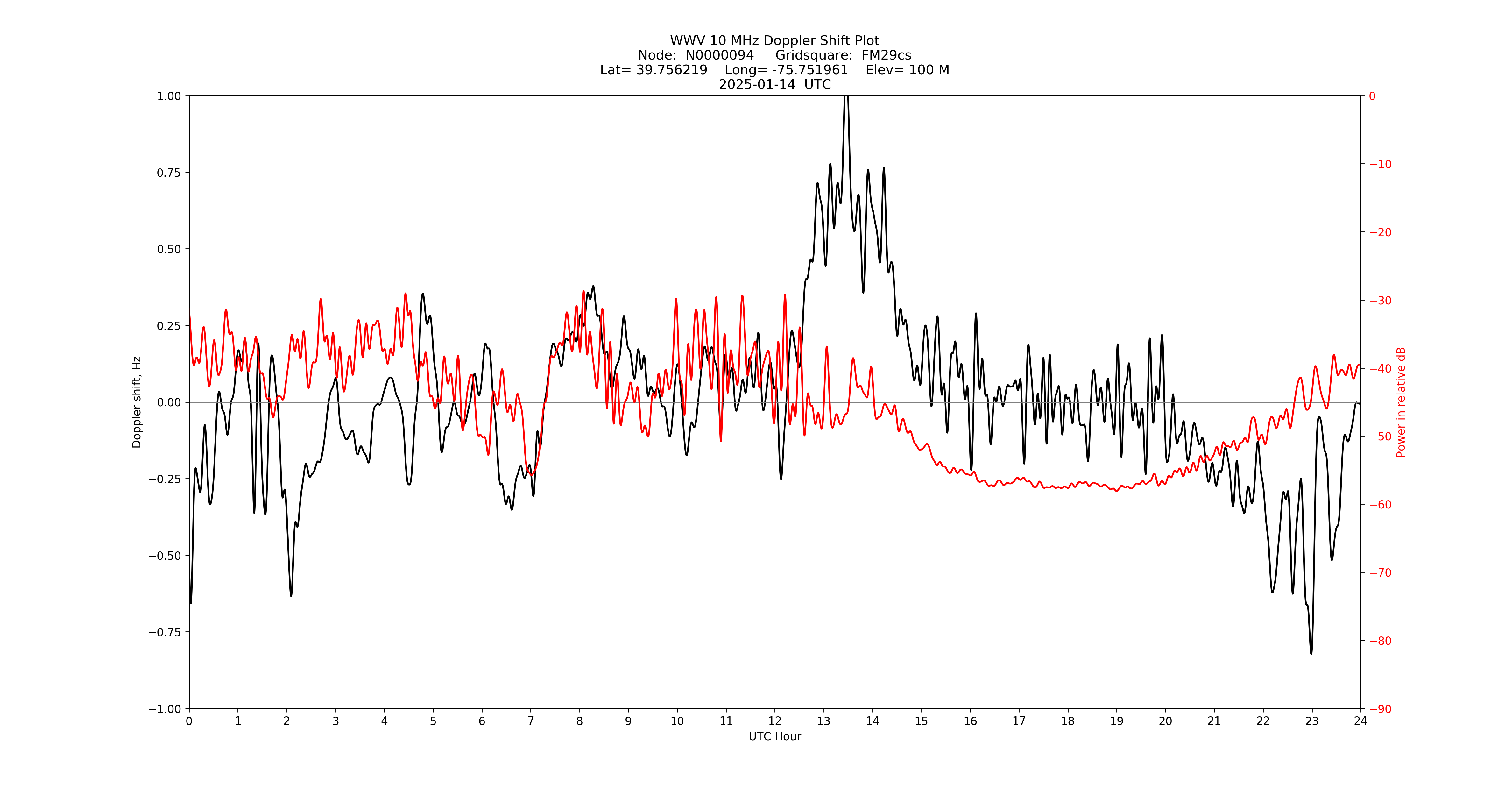 Graph for Observation Unavailable