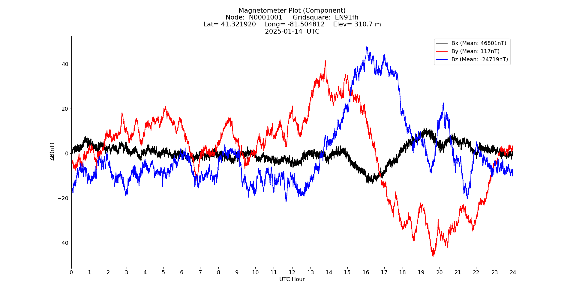 Graph for Observation Unavailable