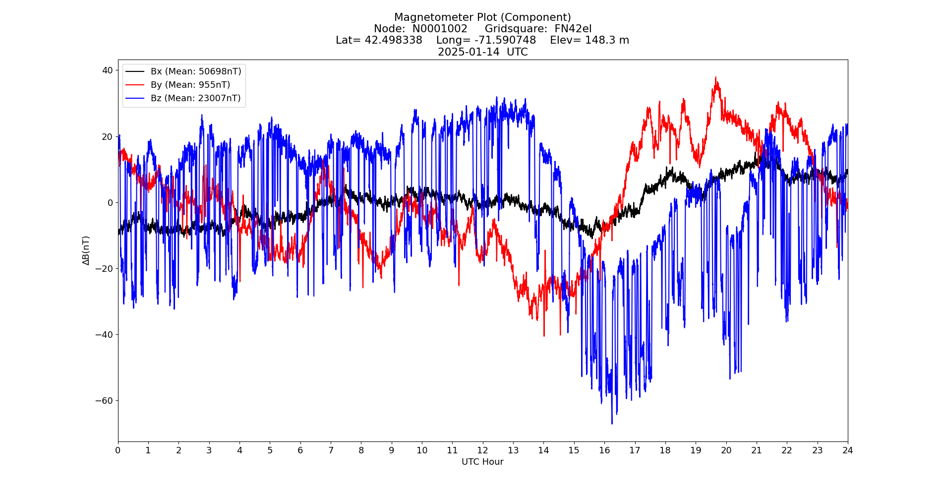 Graph for Observation Unavailable