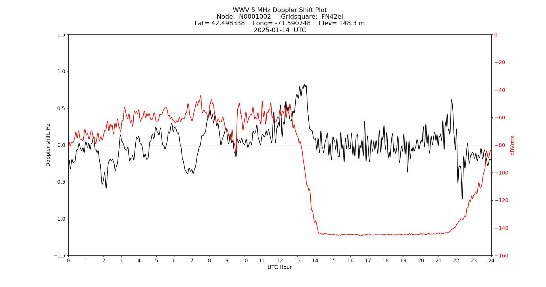 Graph for Observation Unavailable