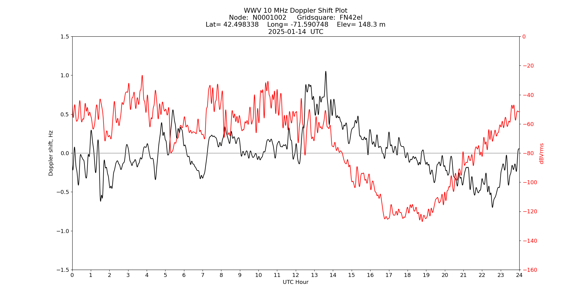 Graph for Observation Unavailable