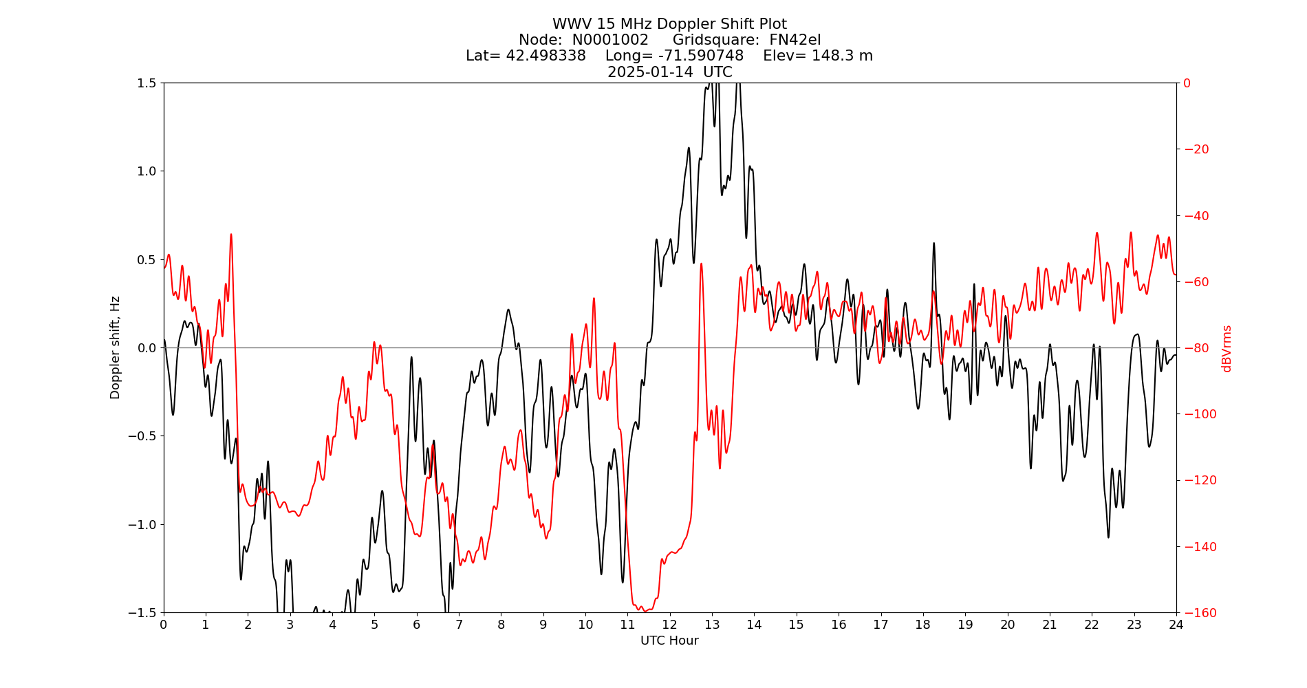 Graph for Observation Unavailable