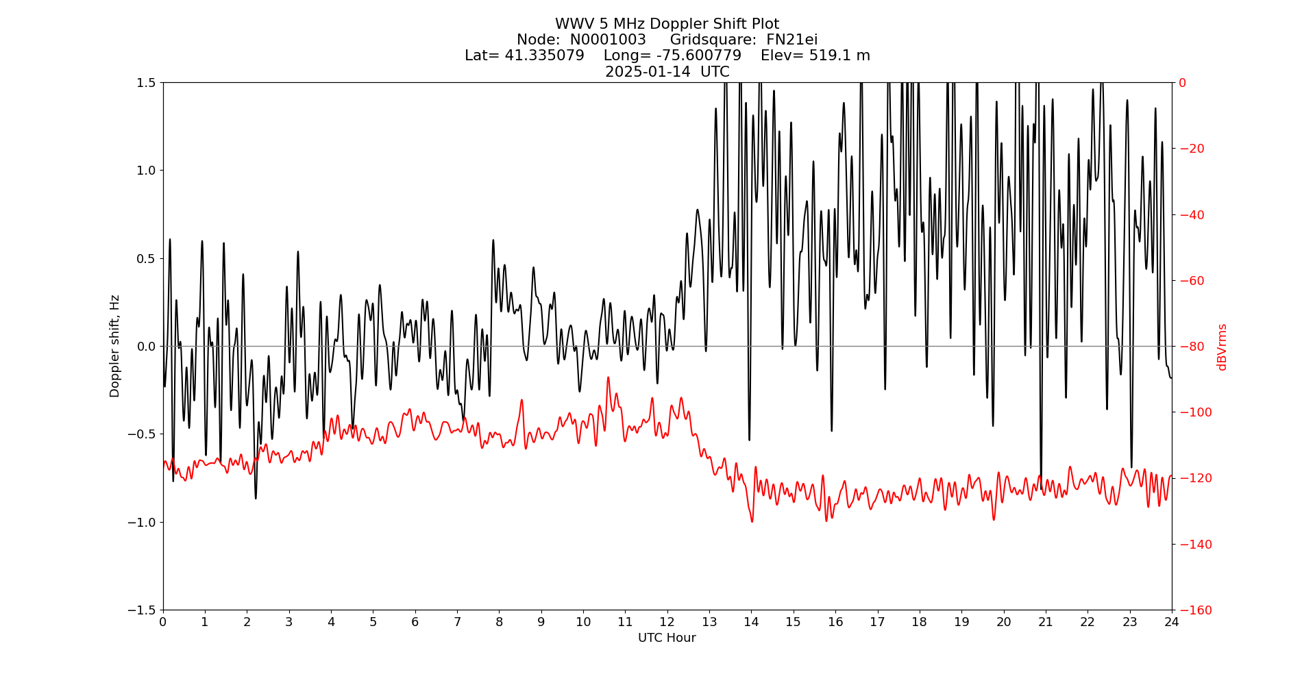 Graph for Observation Unavailable