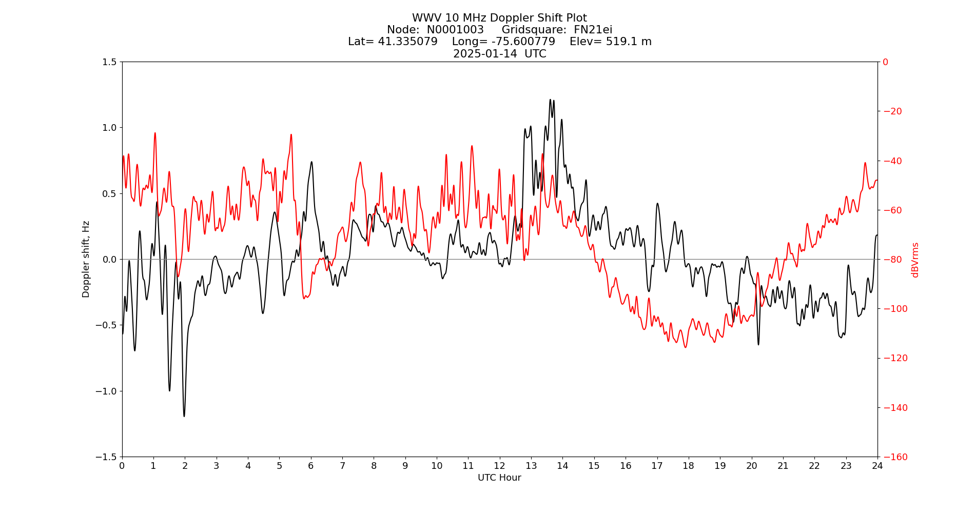 Graph for Observation Unavailable