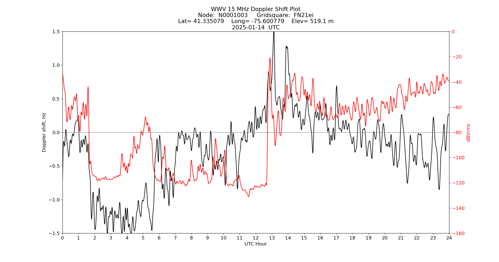 Graph for Observation Unavailable