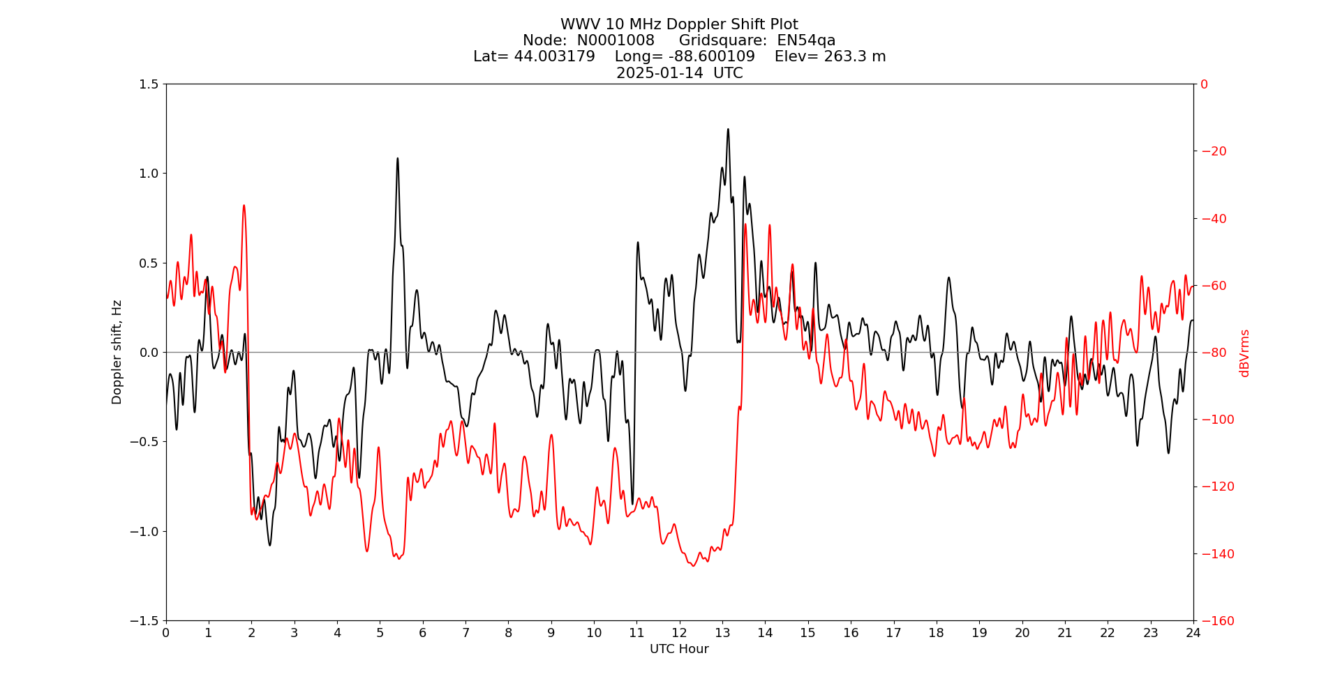 Graph for Observation Unavailable