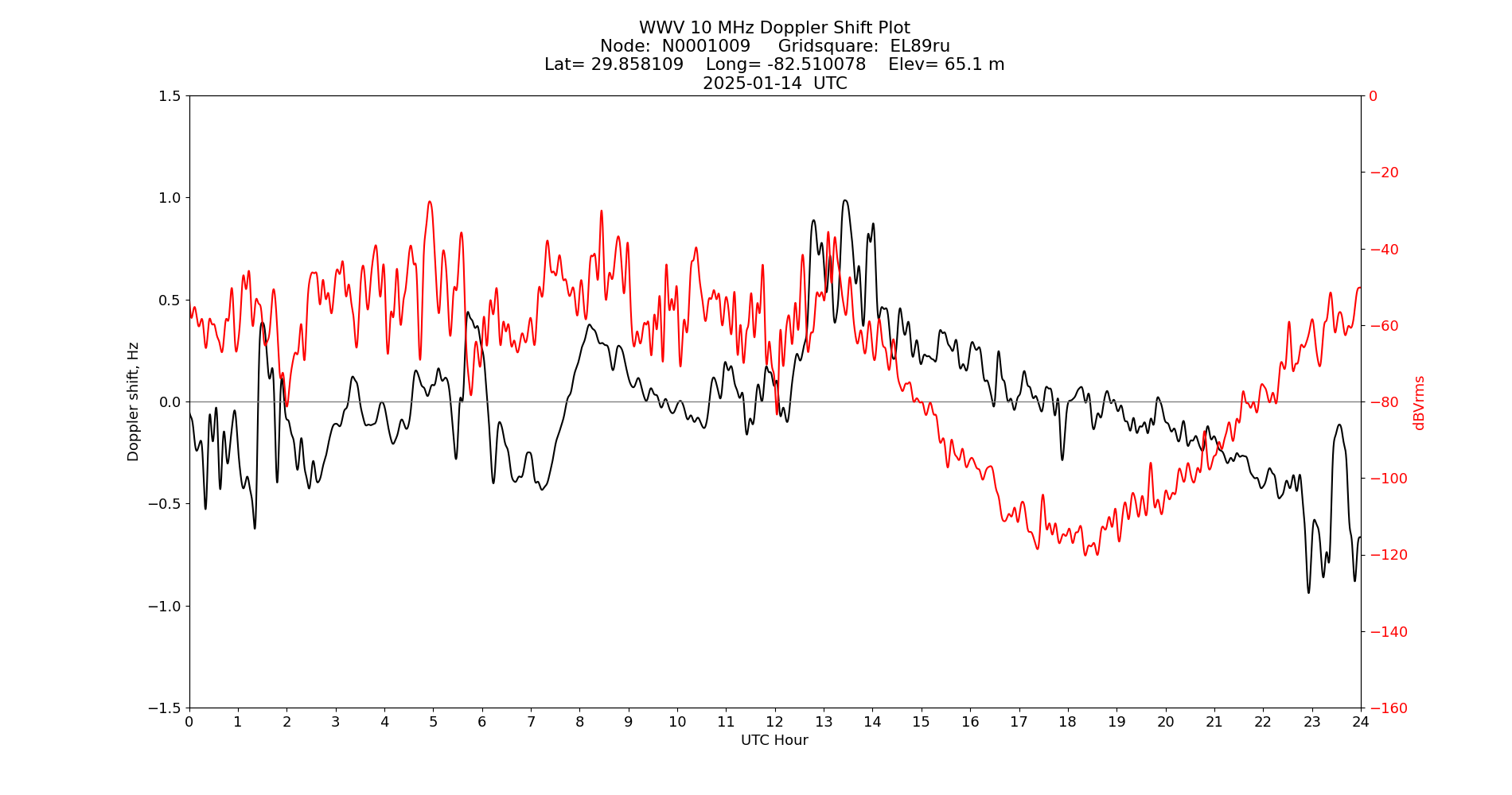Graph for Observation Unavailable