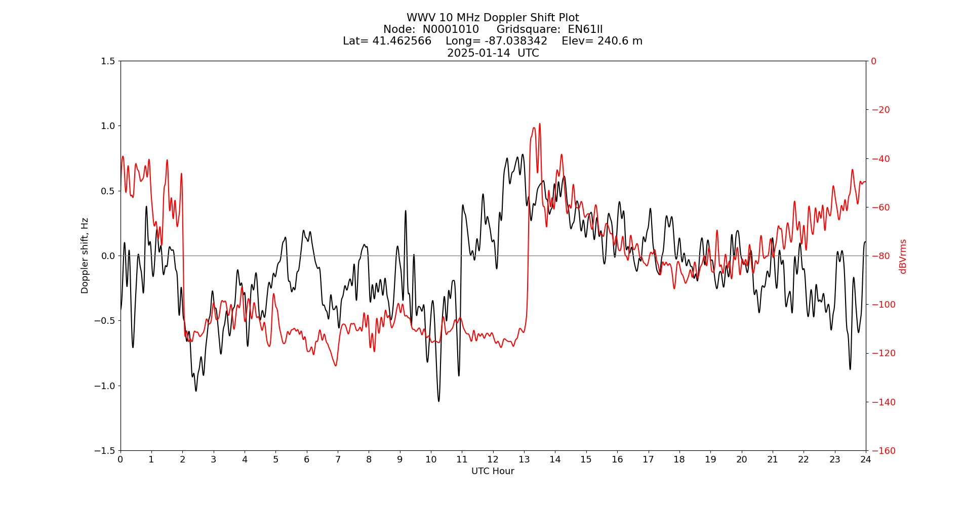 Graph for Observation Unavailable