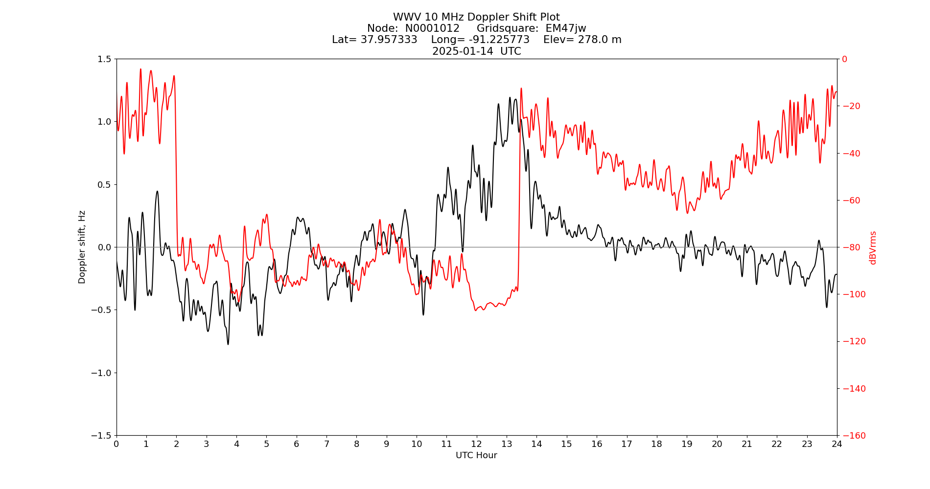 Graph for Observation Unavailable