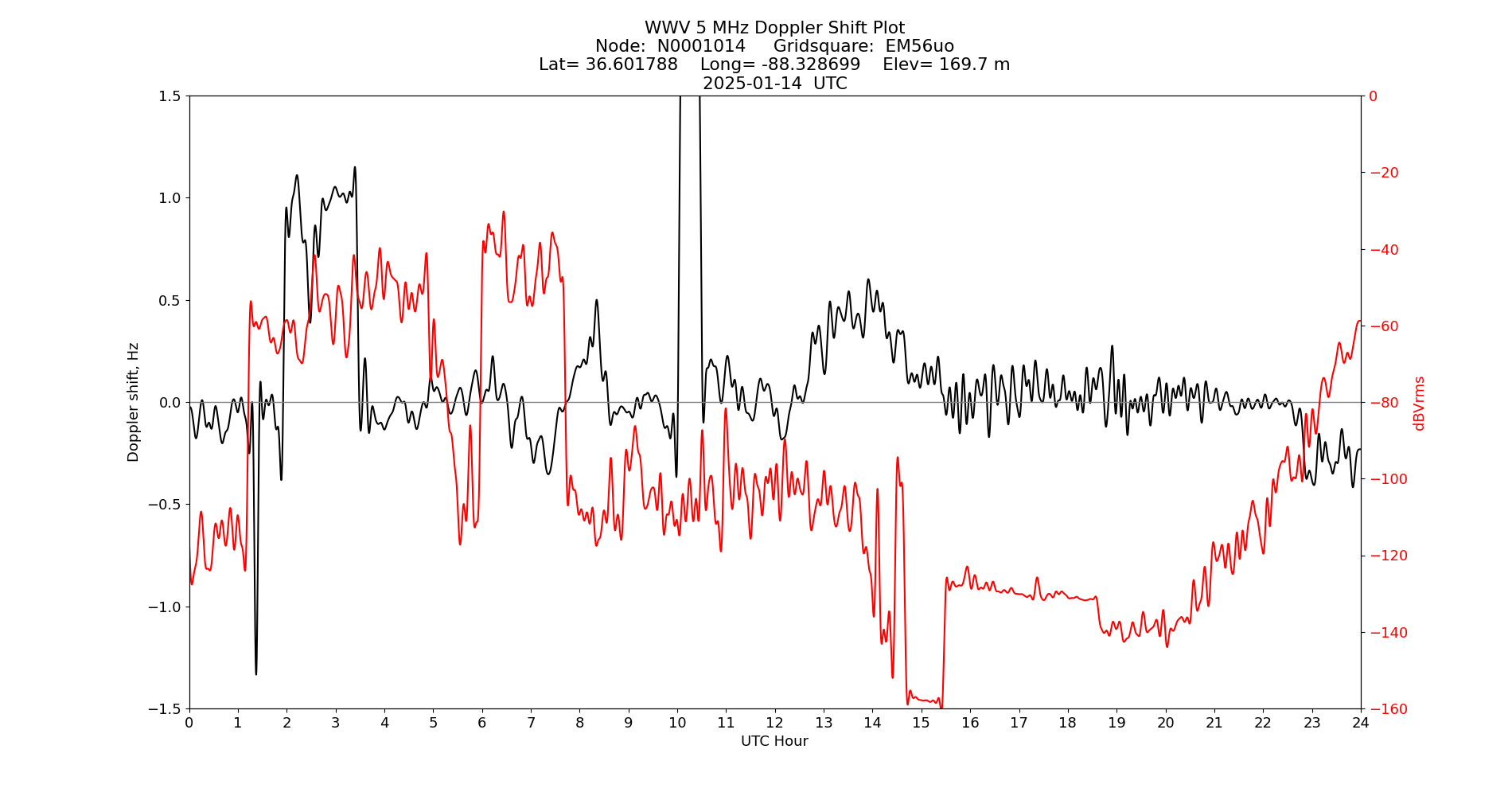 Graph for Observation Unavailable
