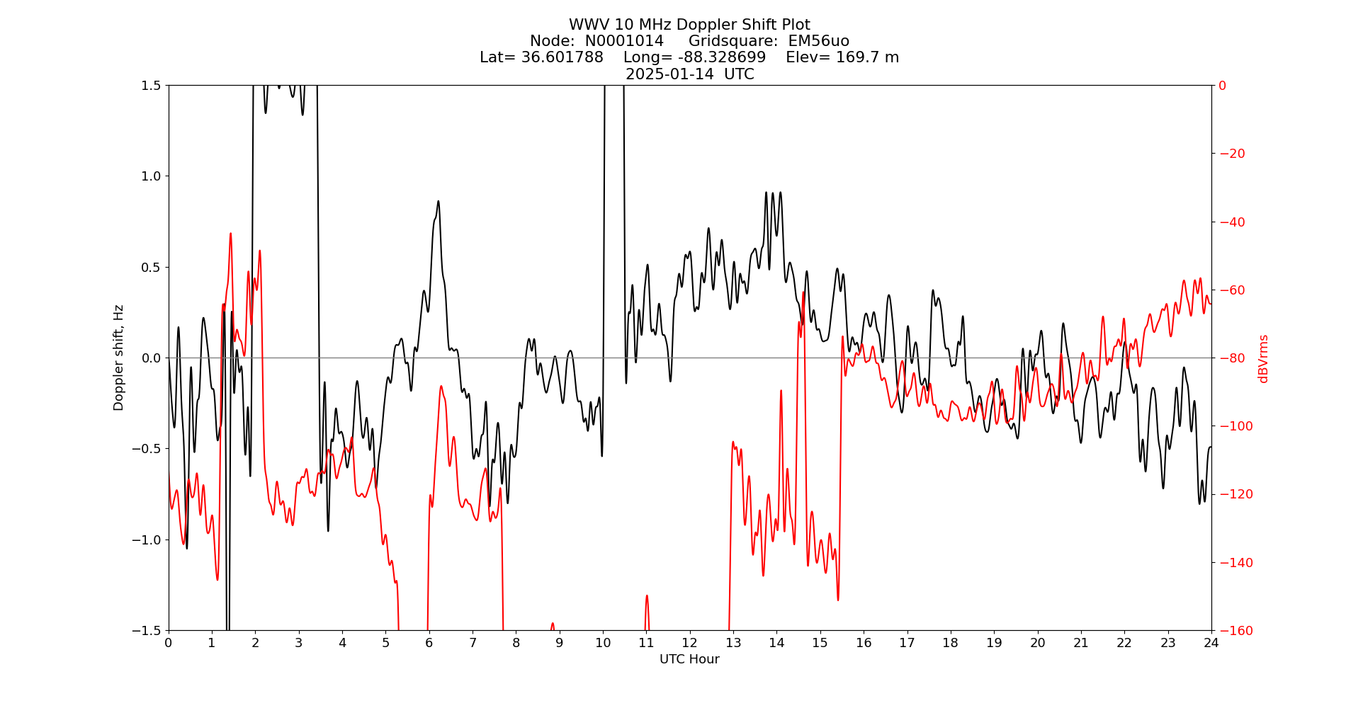 Graph for Observation Unavailable