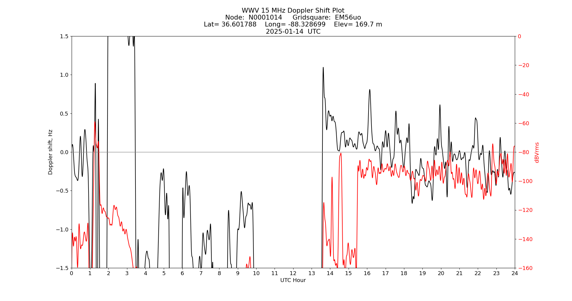 Graph for Observation Unavailable
