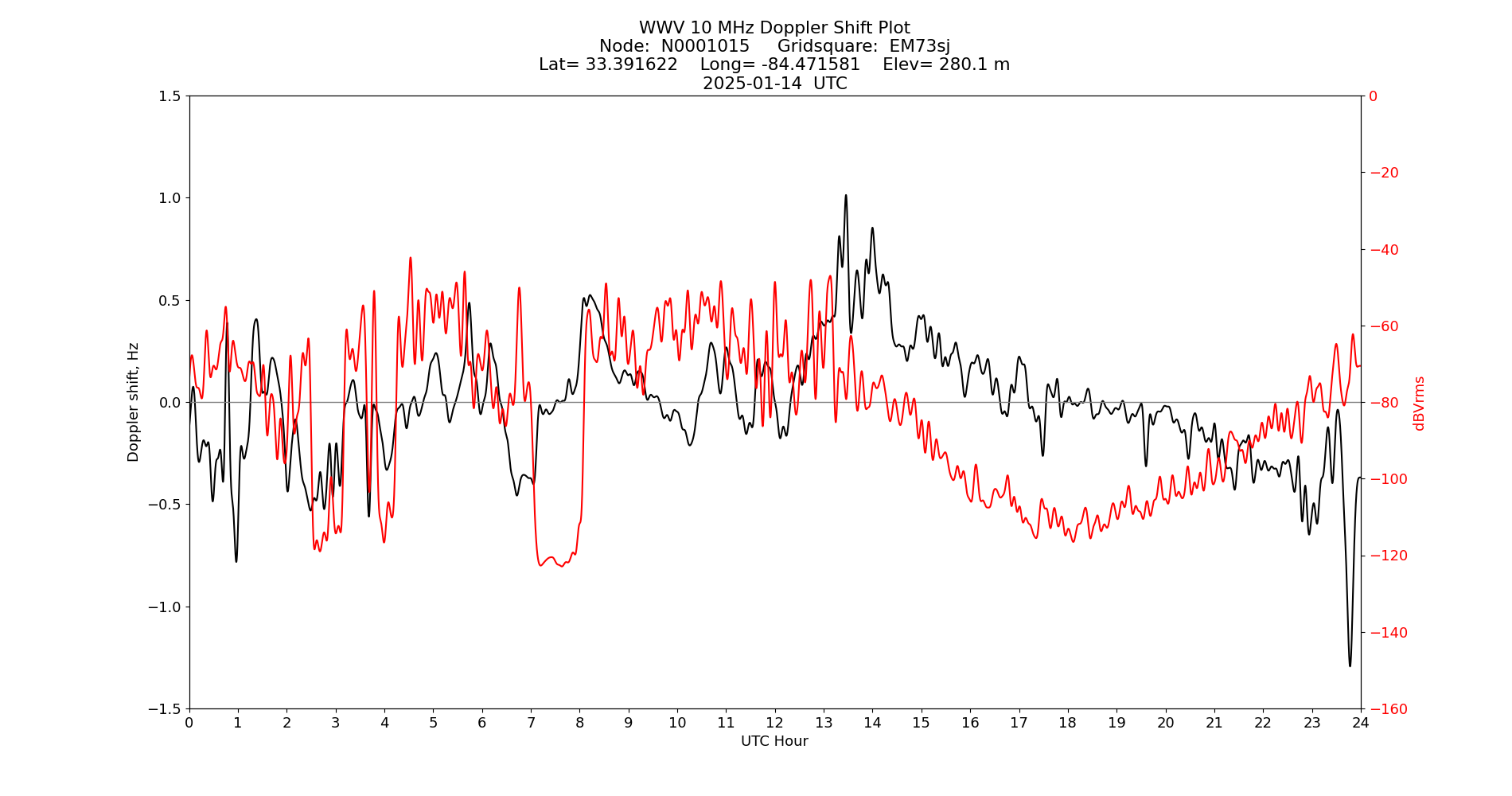 Graph for Observation Unavailable