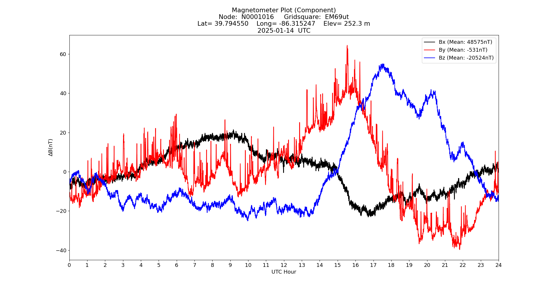Graph for Observation Unavailable