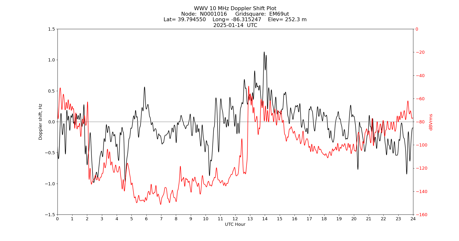 Graph for Observation Unavailable