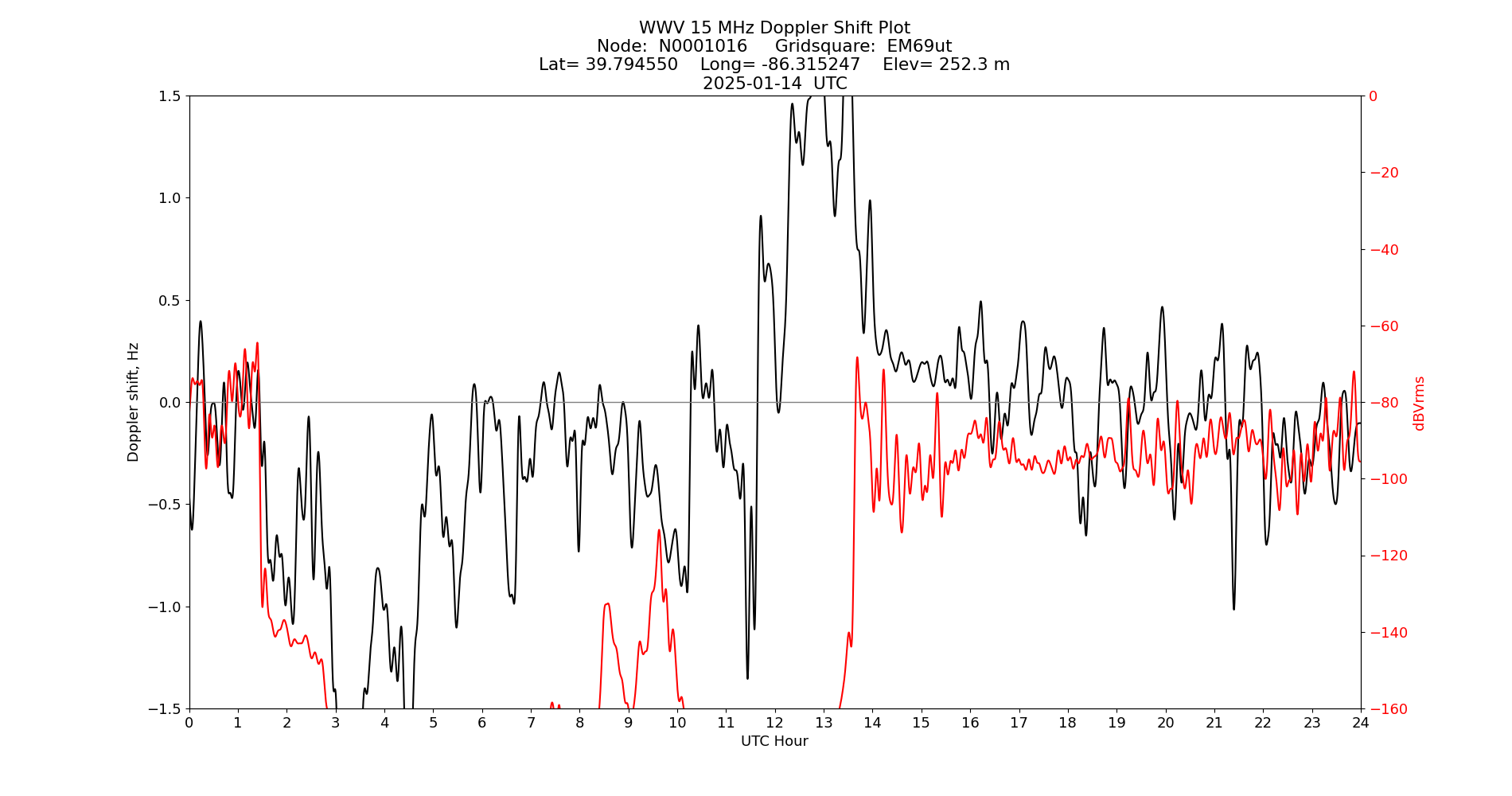 Graph for Observation Unavailable