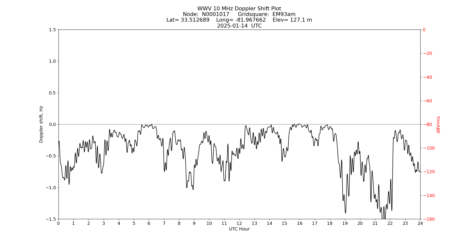 Graph for Observation Unavailable