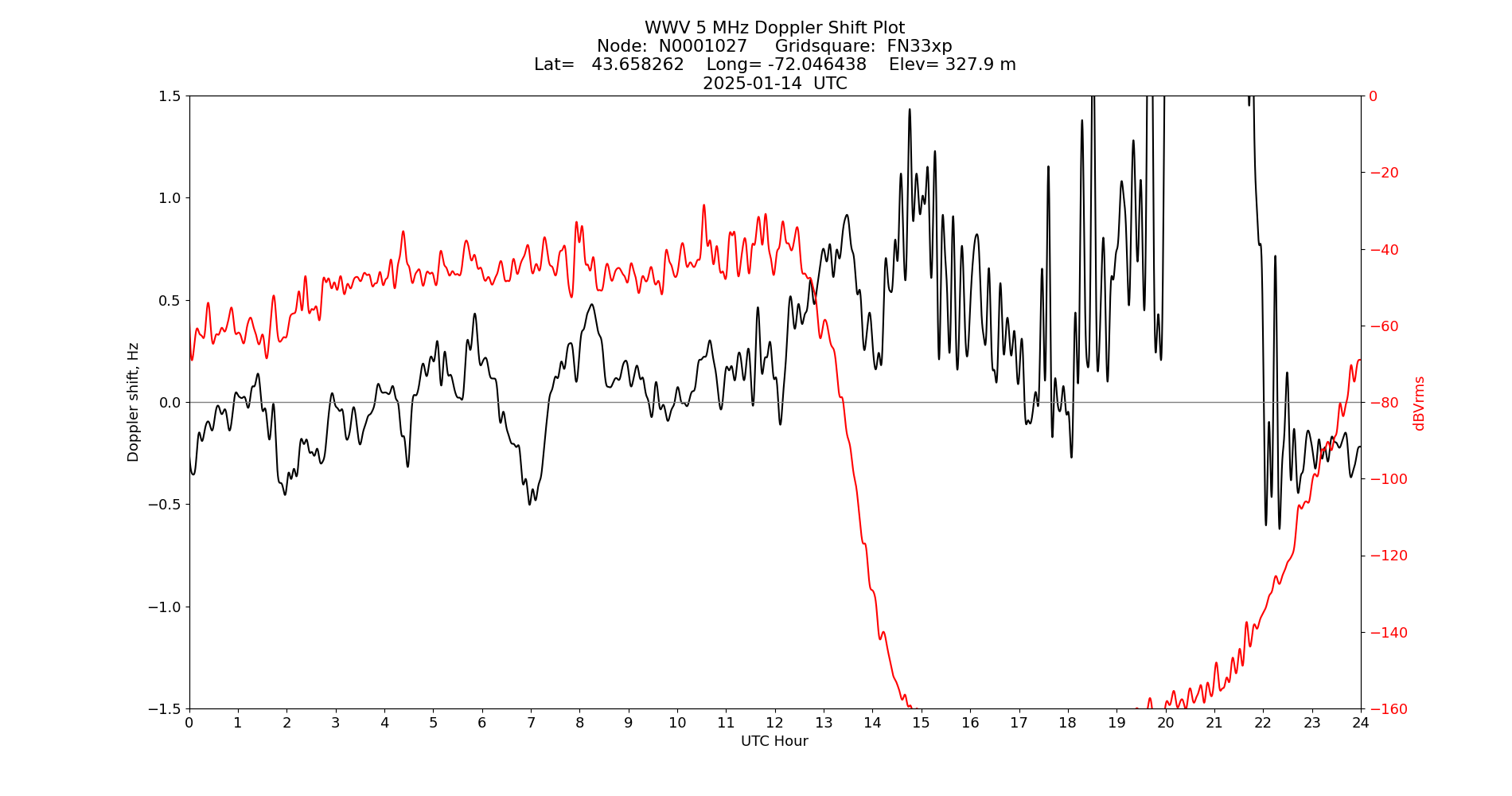 Graph for Observation Unavailable