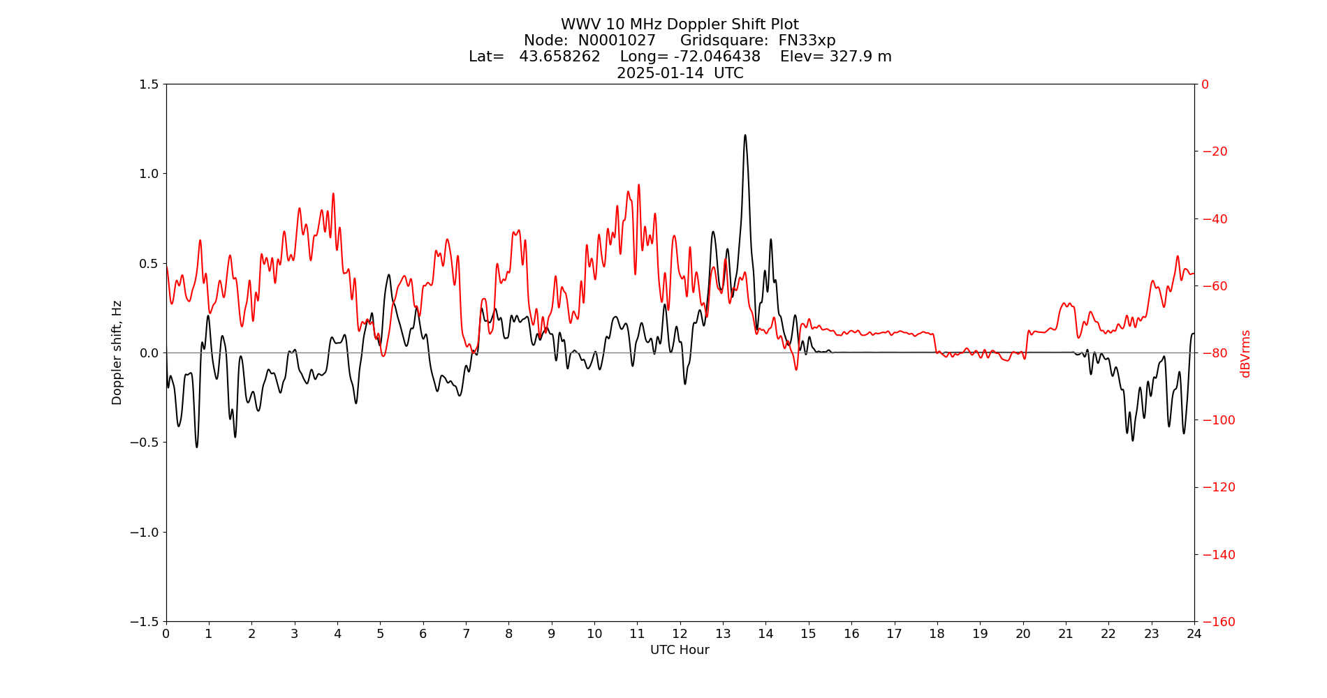 Graph for Observation Unavailable