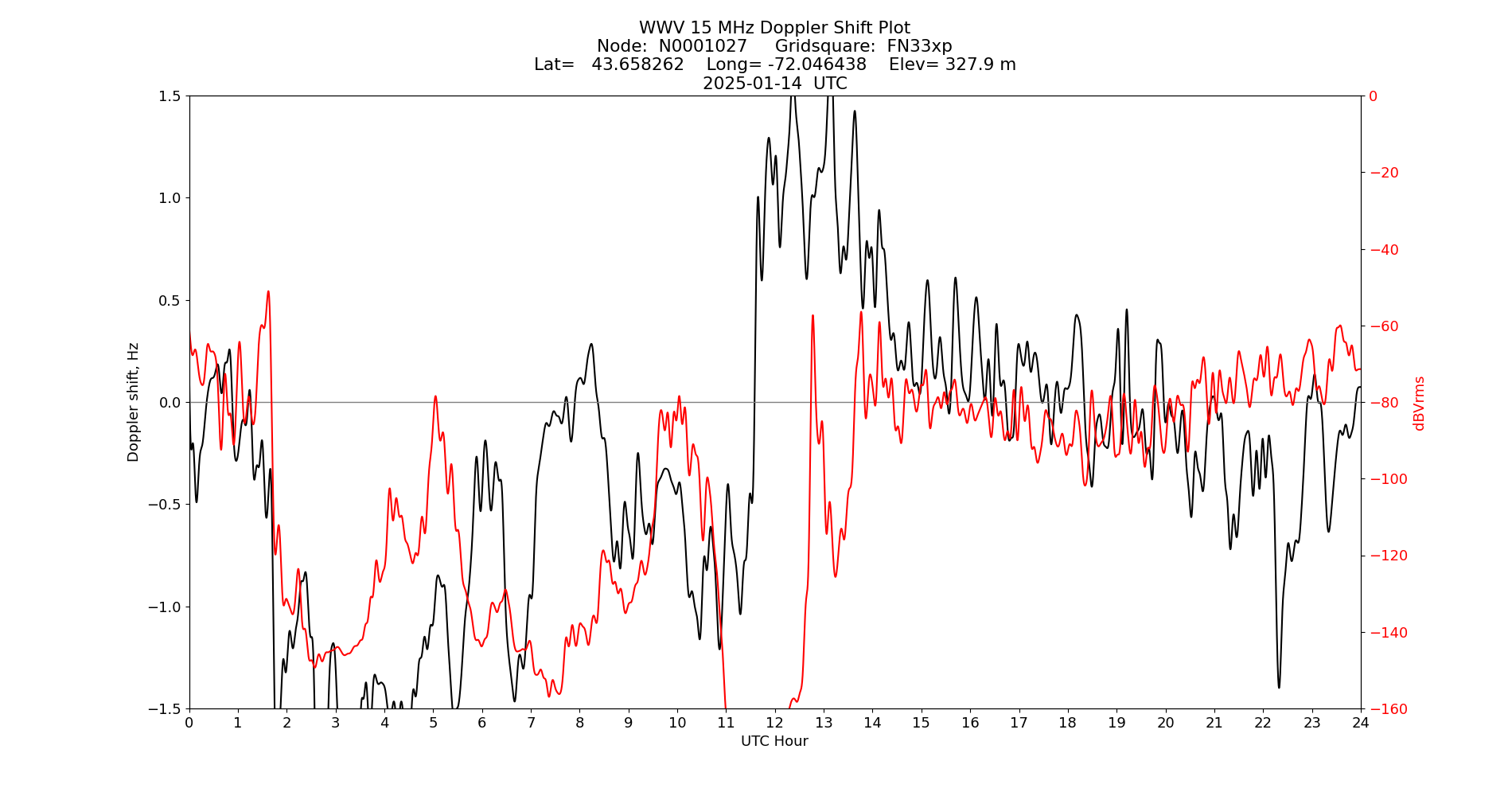 Graph for Observation Unavailable