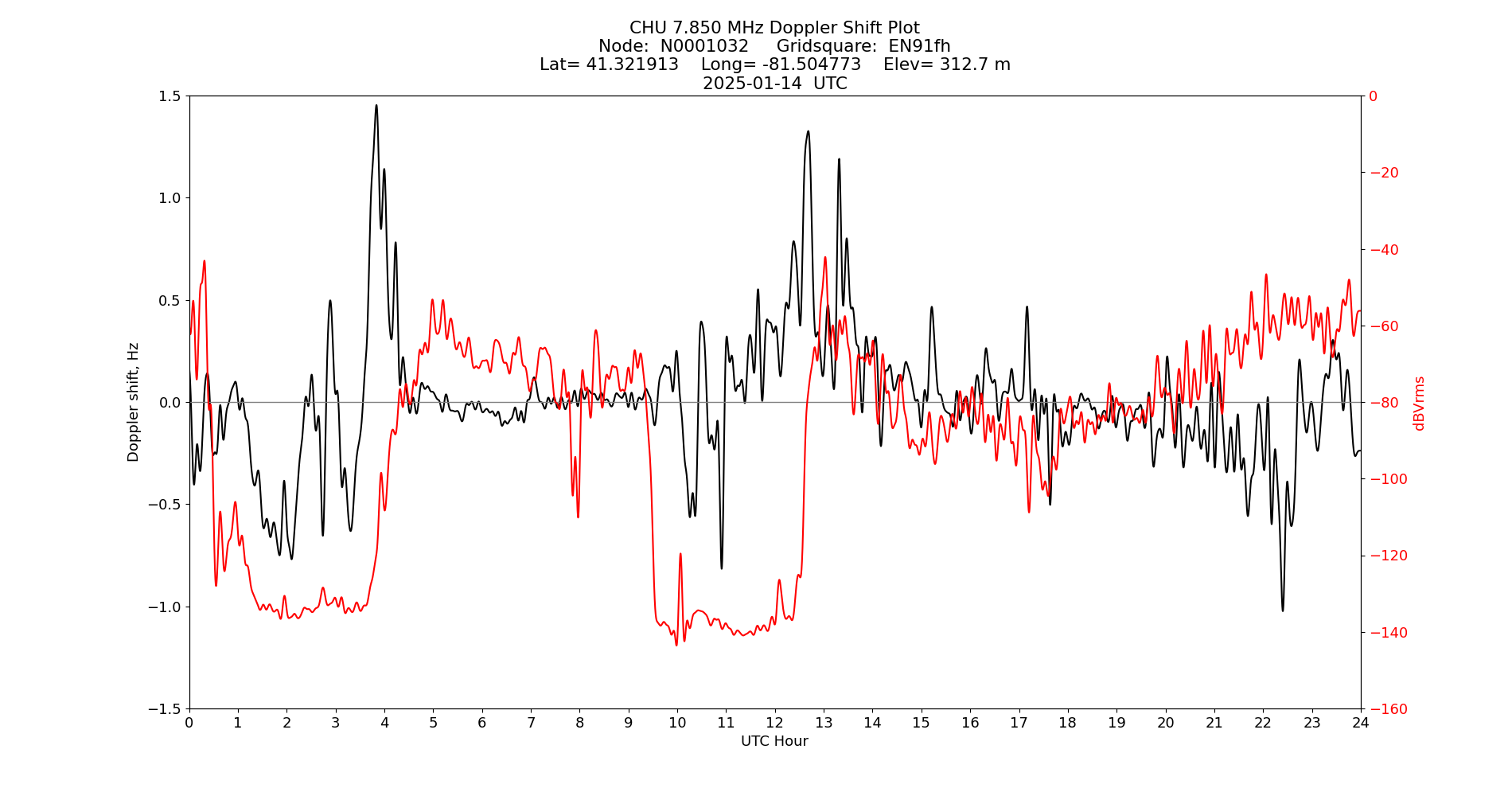 Graph for Observation Unavailable