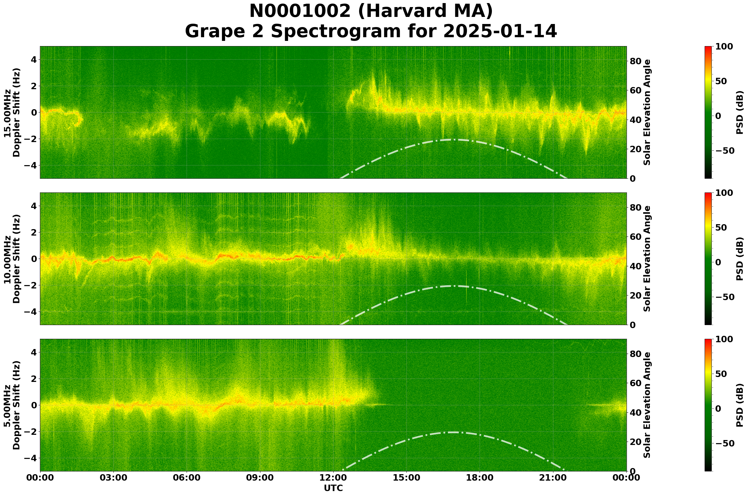 Graph for Observation Unavailable