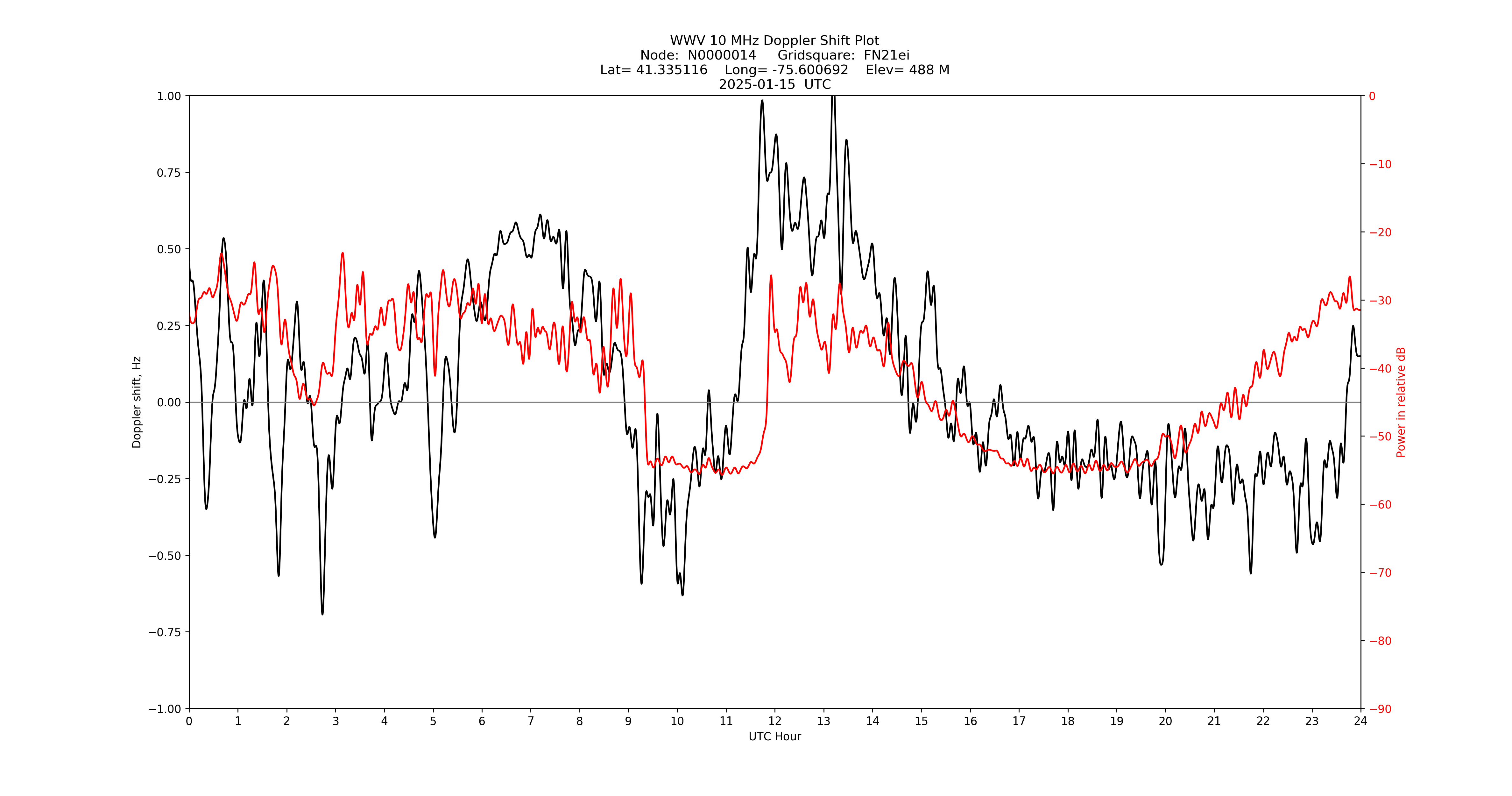 Graph for Observation Unavailable