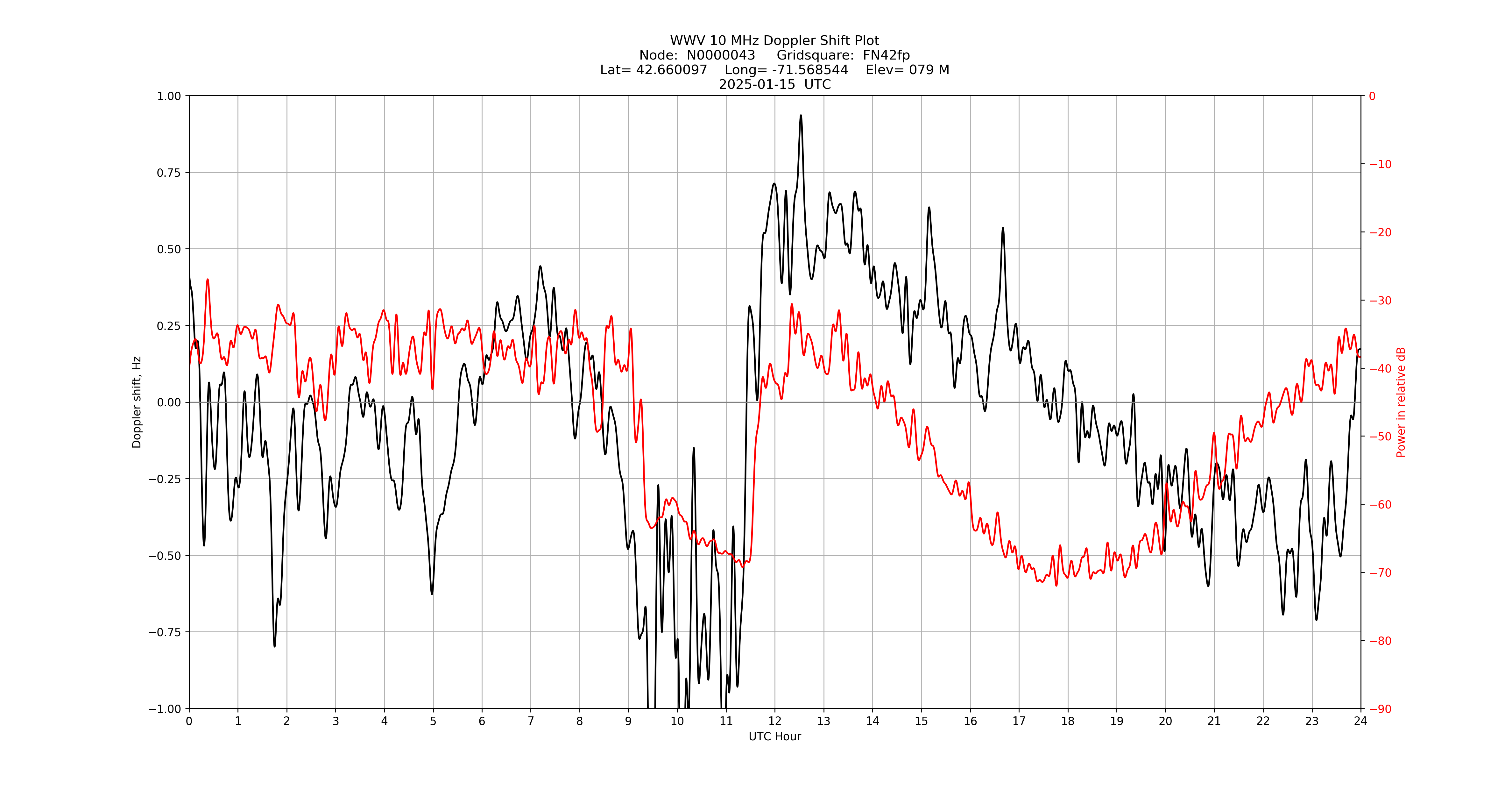 Graph for Observation Unavailable