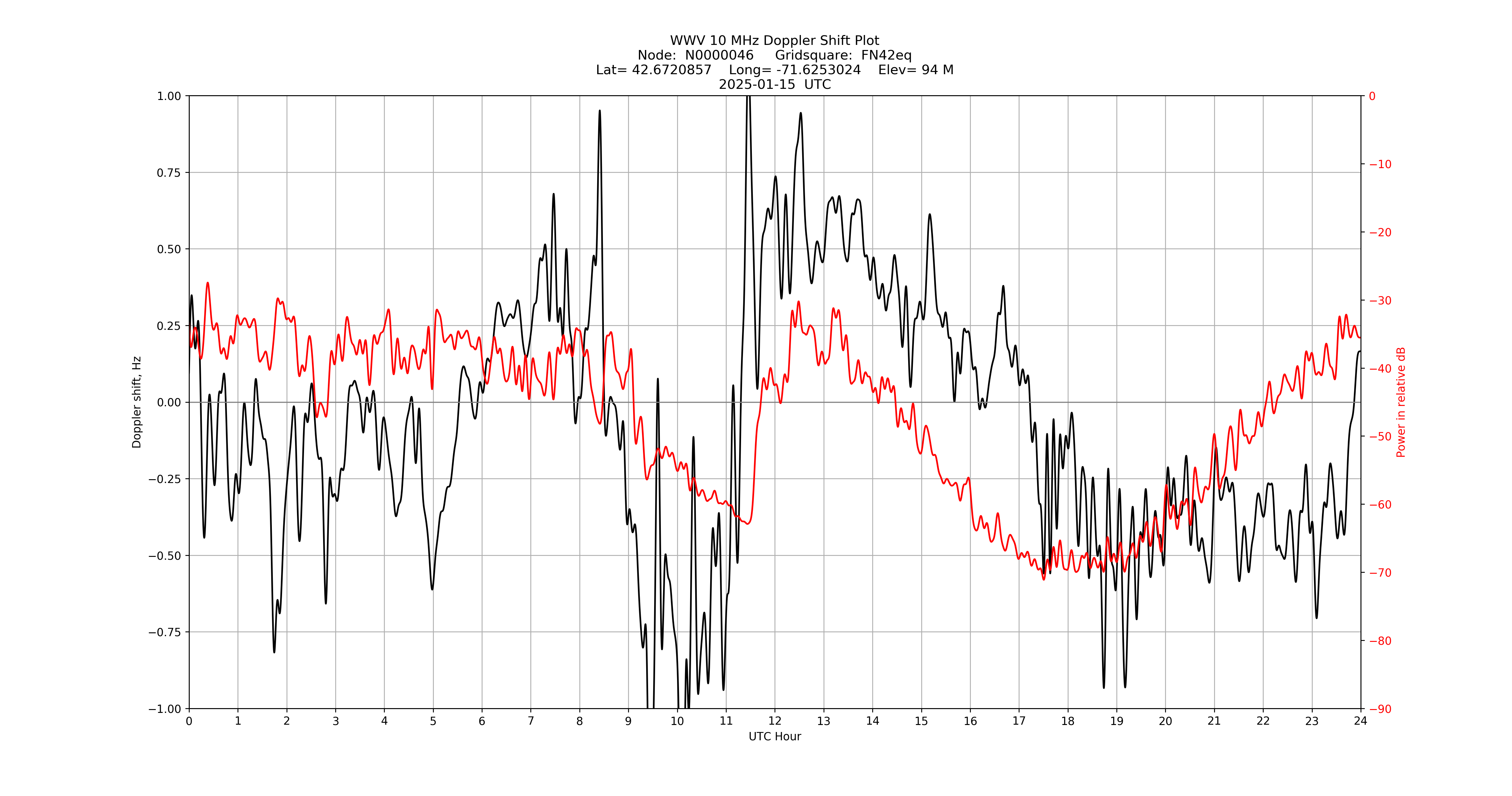 Graph for Observation Unavailable