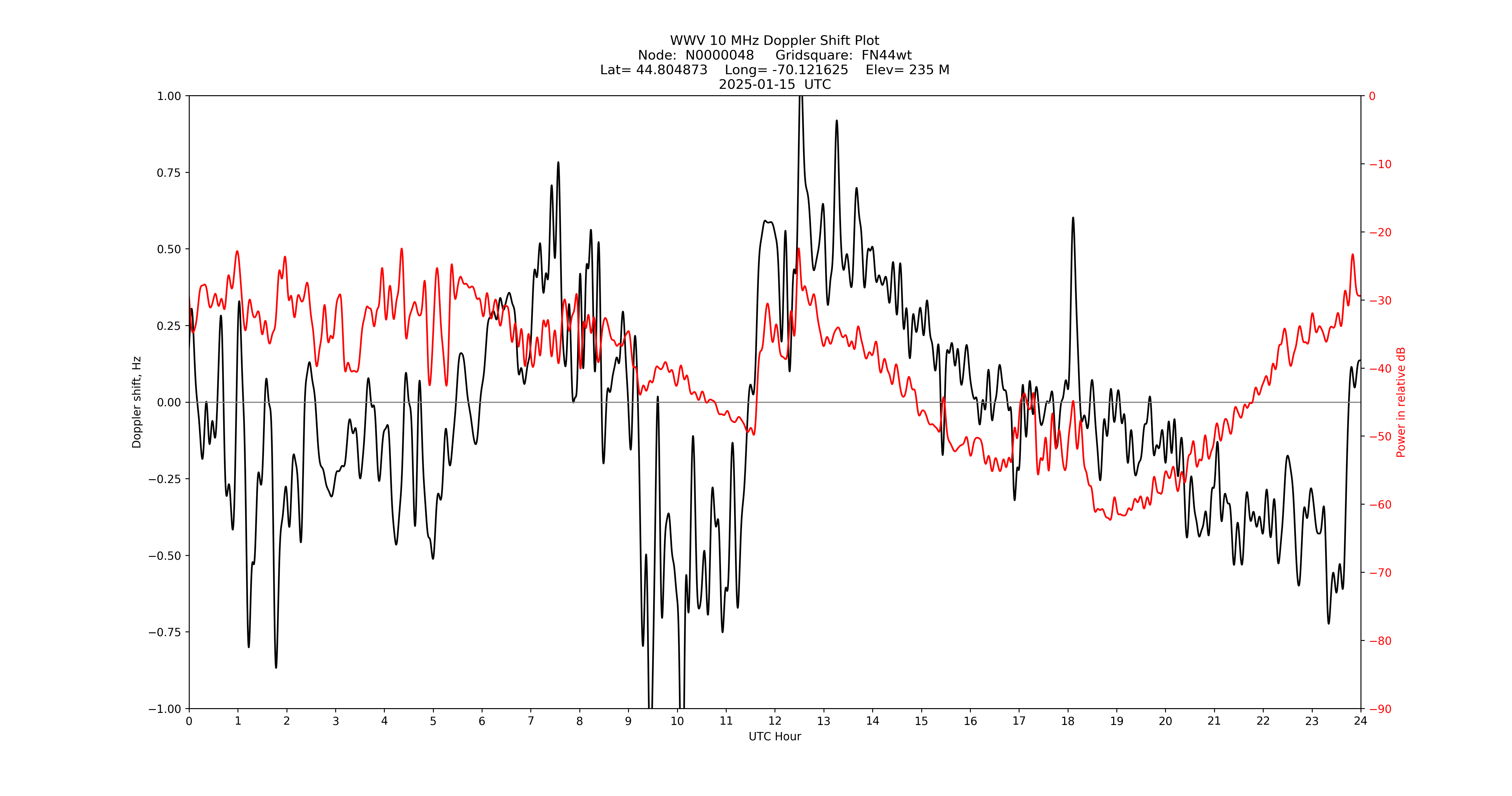 Graph for Observation Unavailable