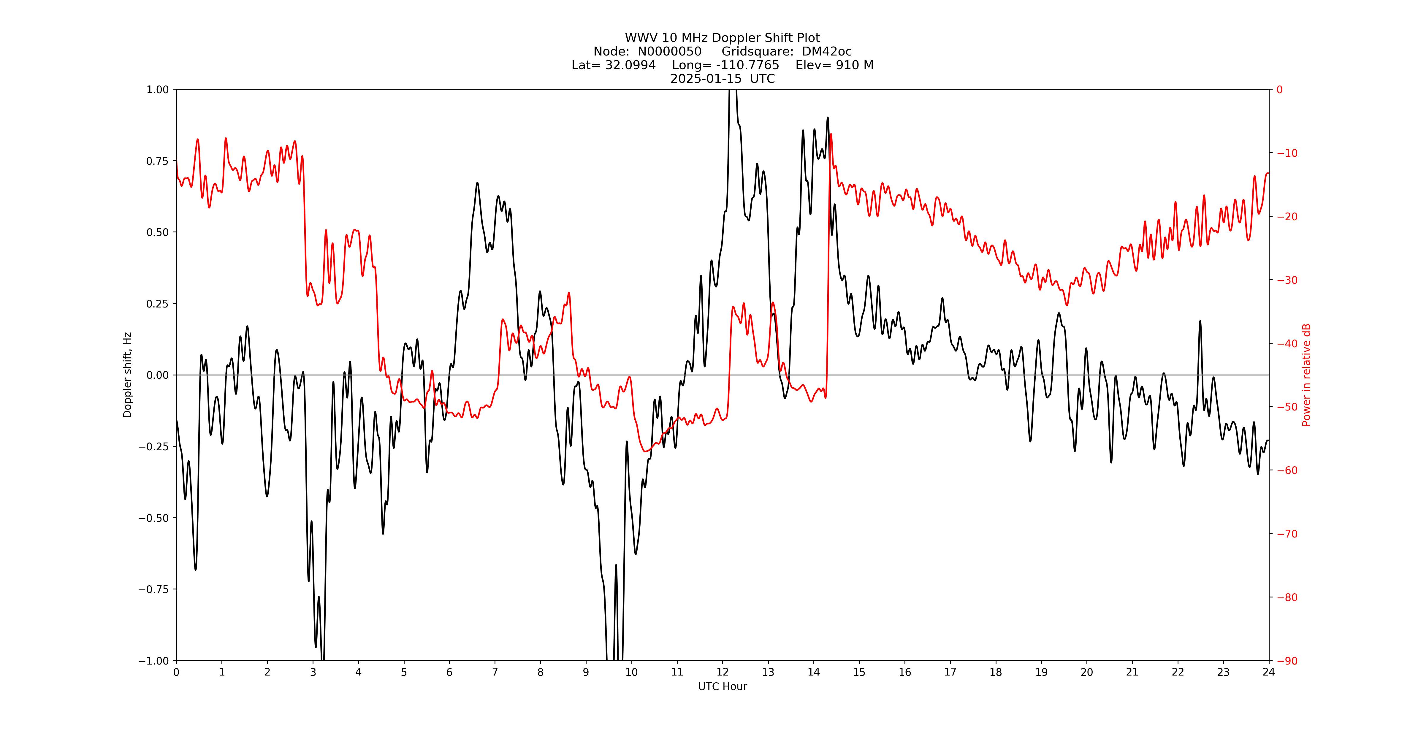 Graph for Observation Unavailable