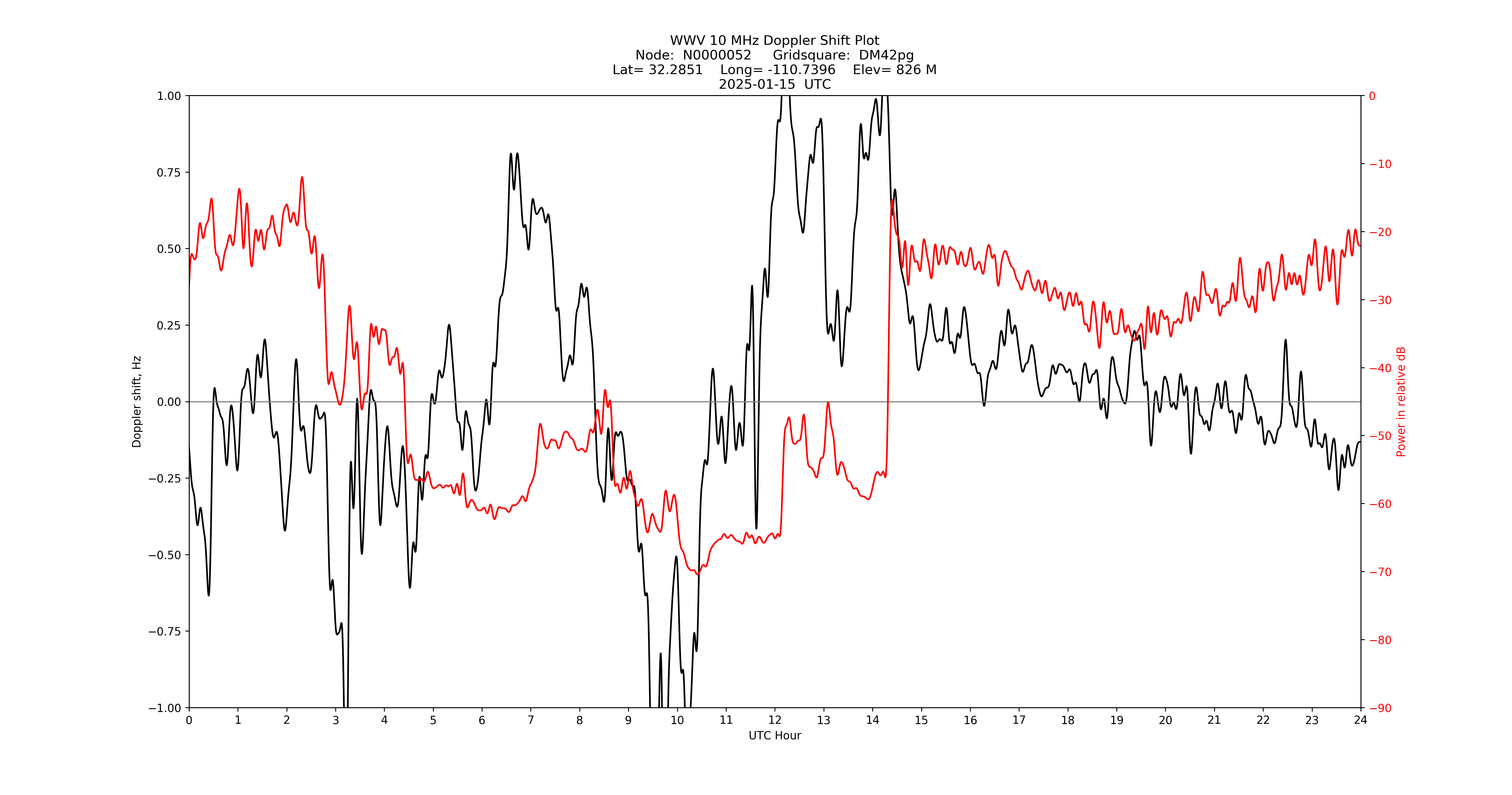 Graph for Observation Unavailable