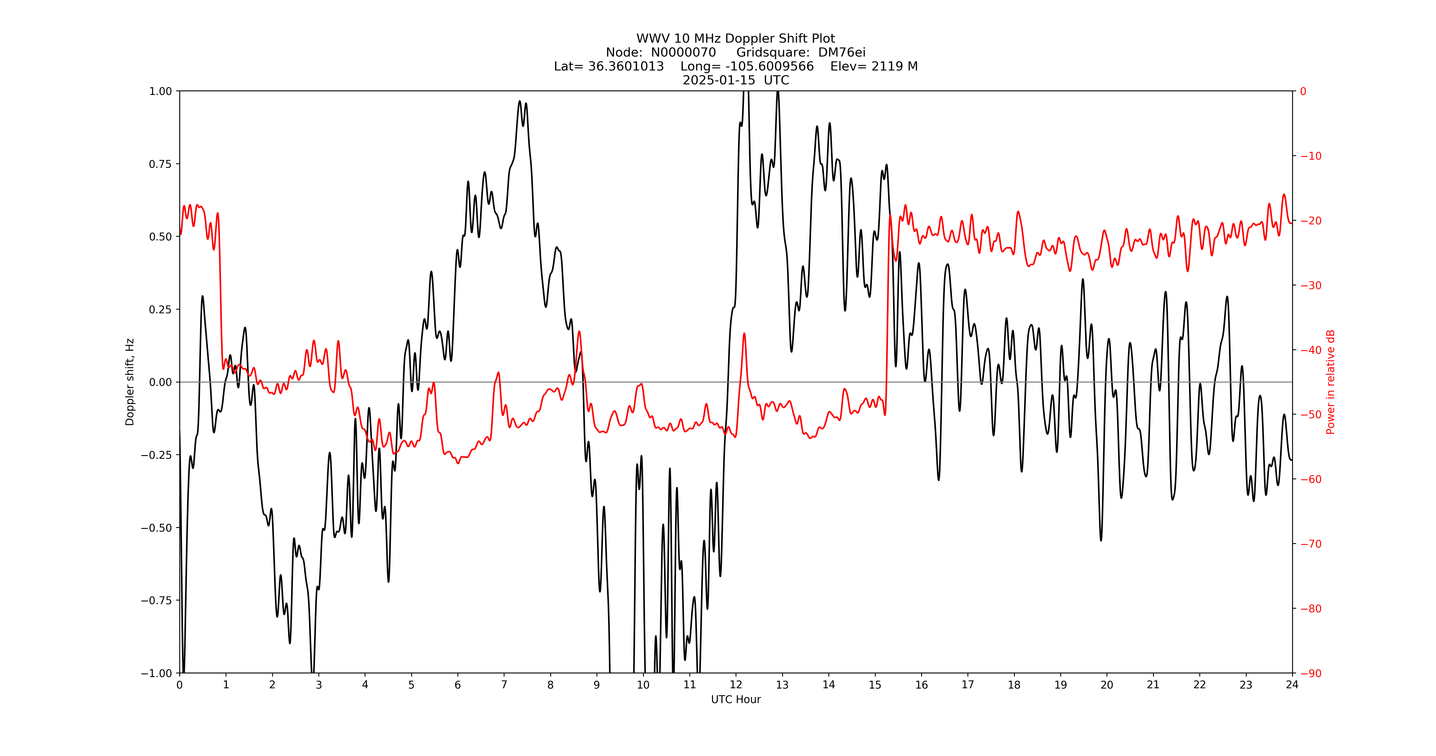 Graph for Observation Unavailable