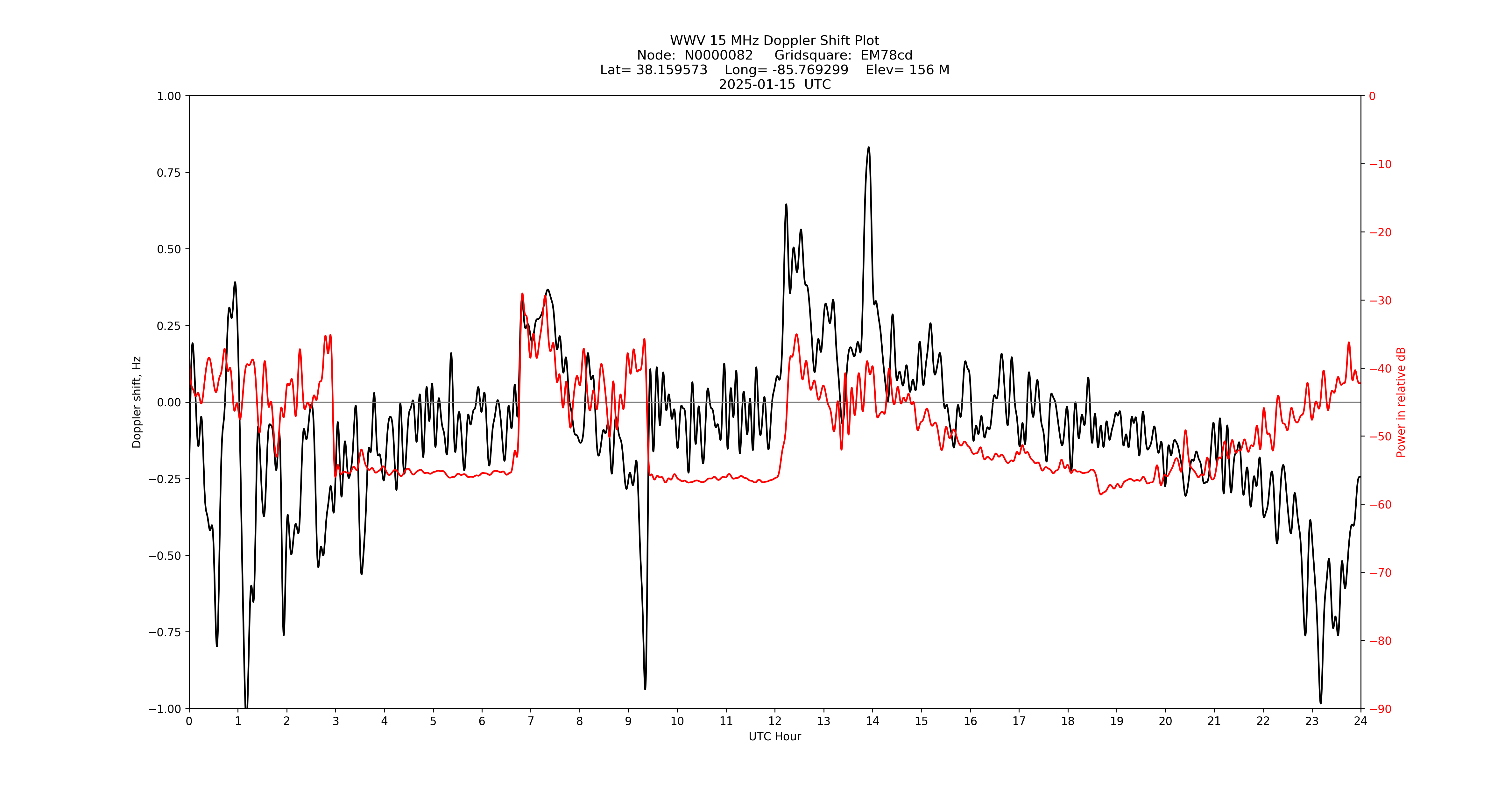 Graph for Observation Unavailable