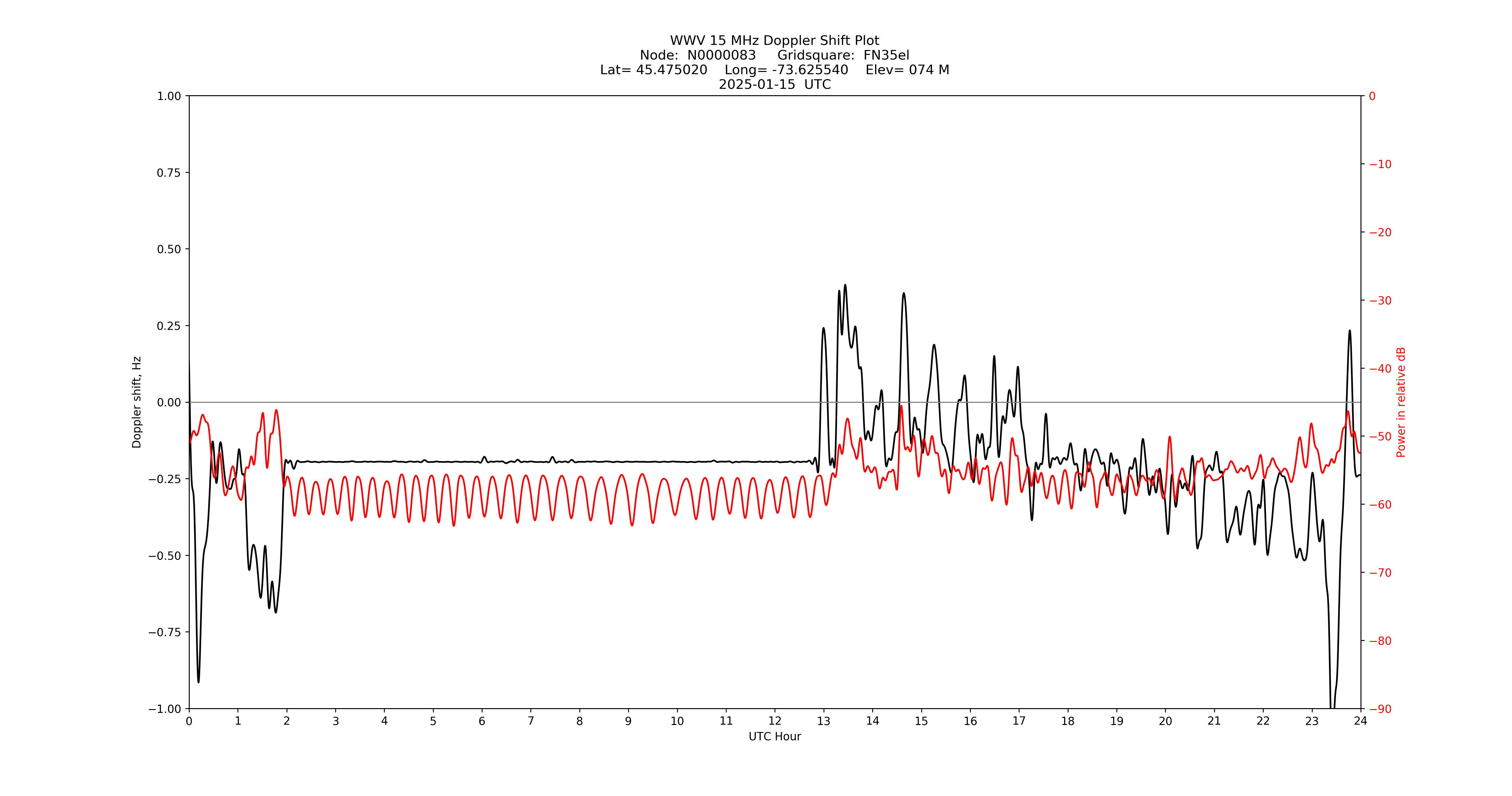 Graph for Observation Unavailable