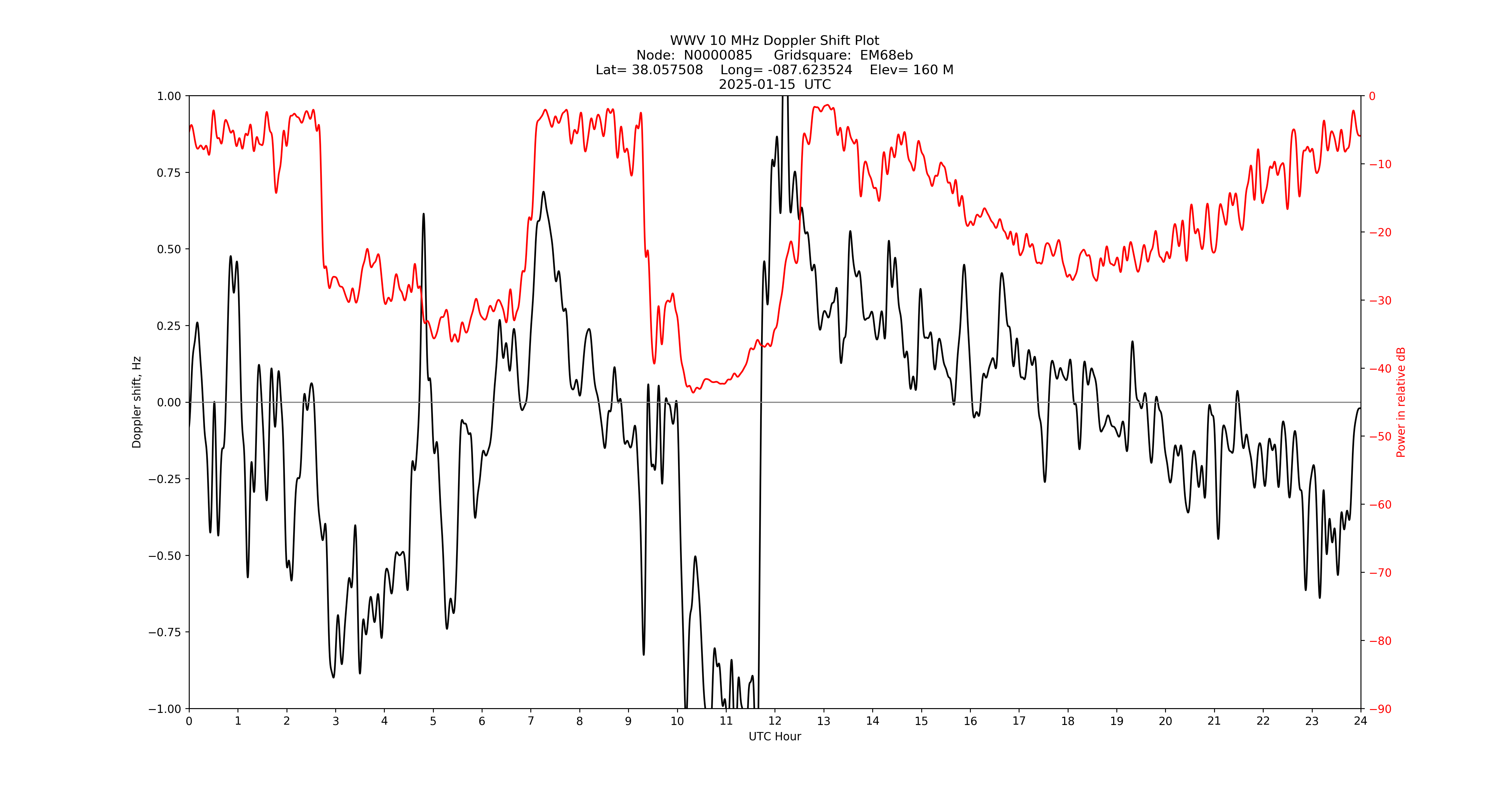 Graph for Observation Unavailable