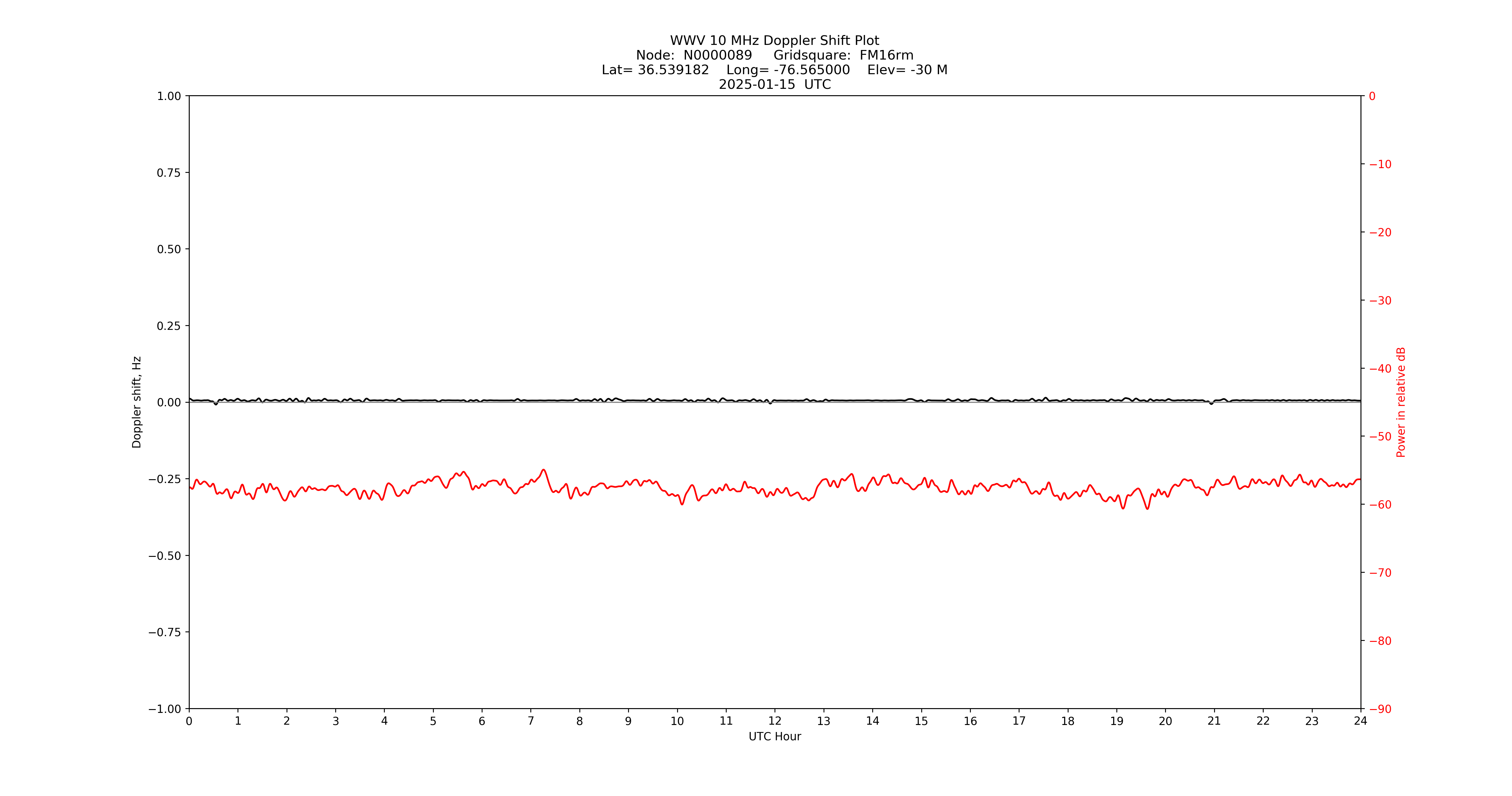 Graph for Observation Unavailable