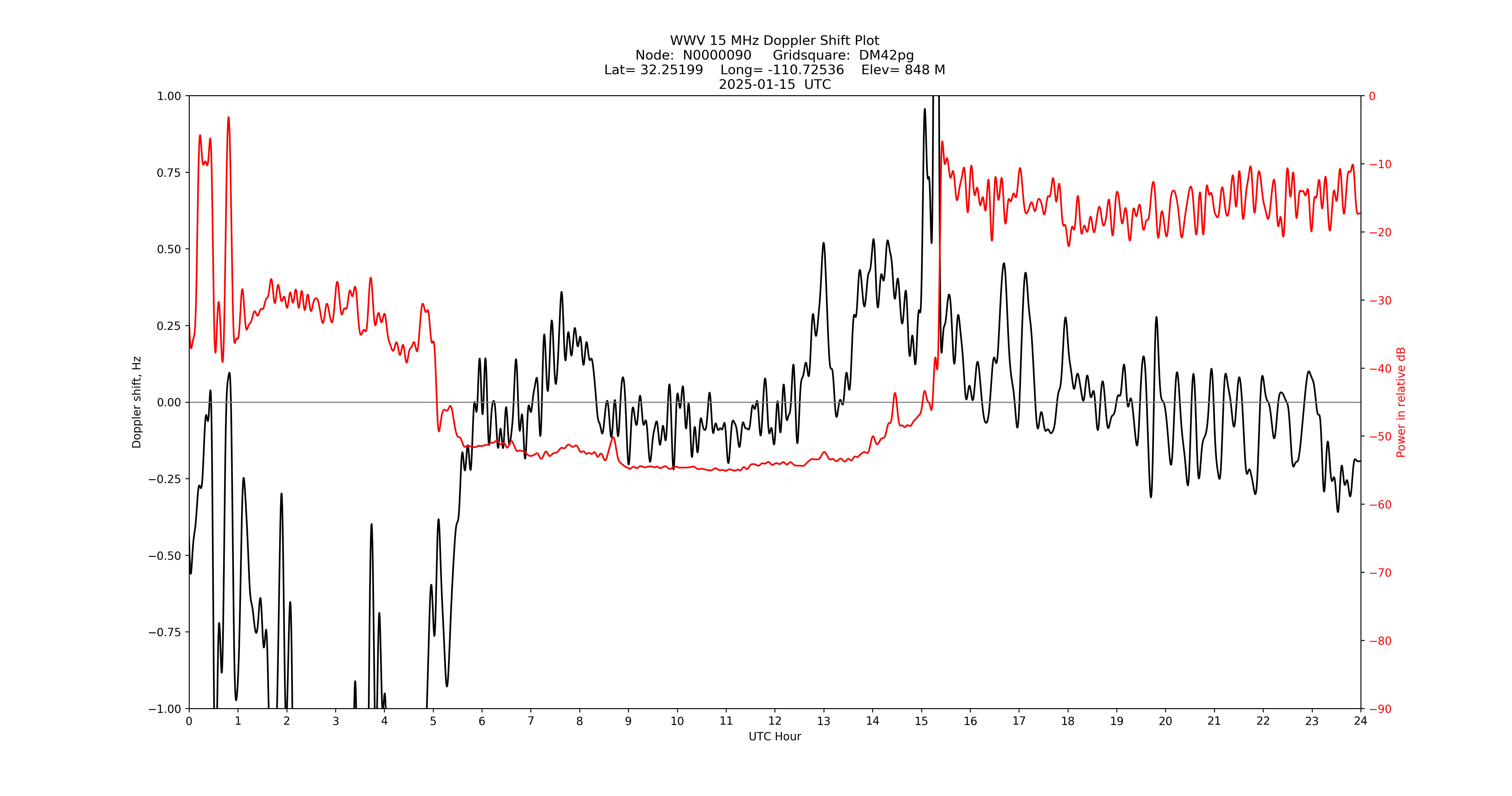 Graph for Observation Unavailable
