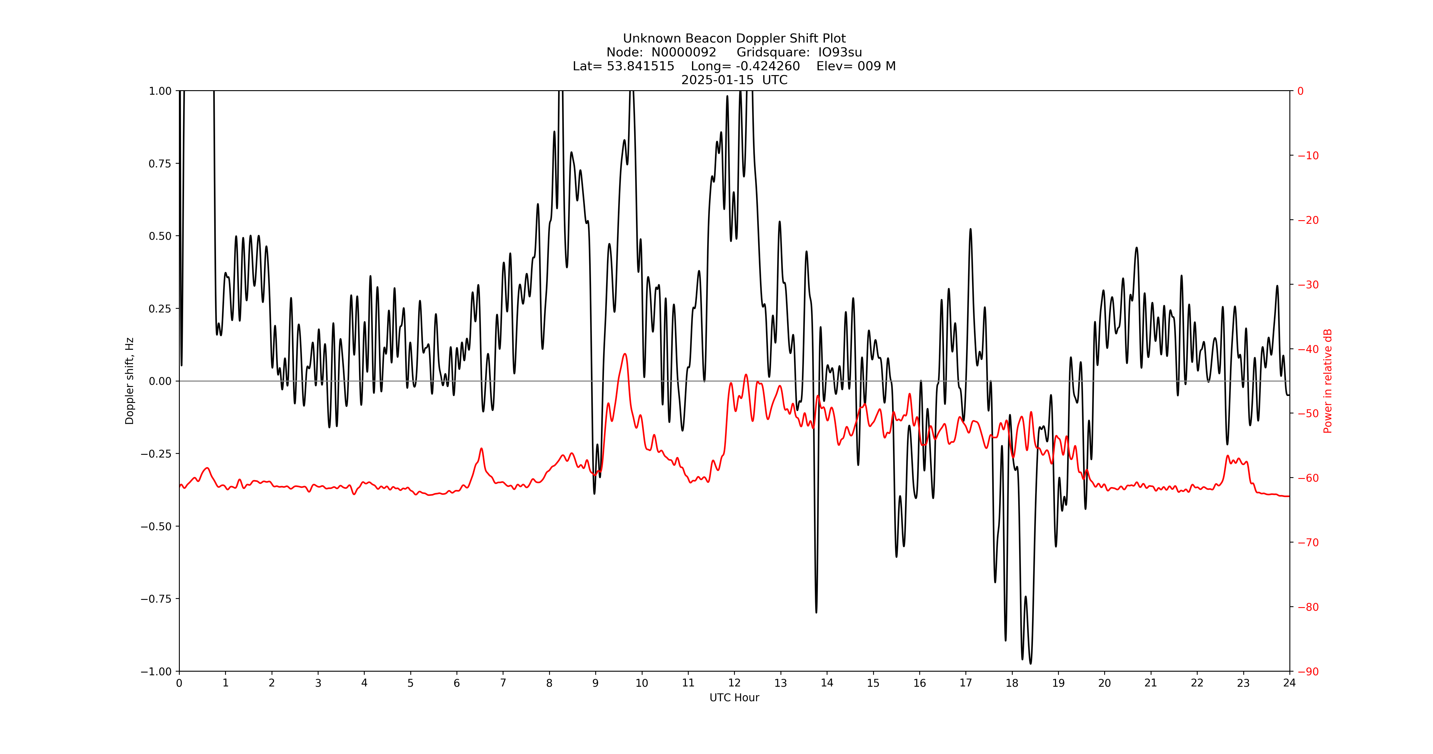 Graph for Observation Unavailable