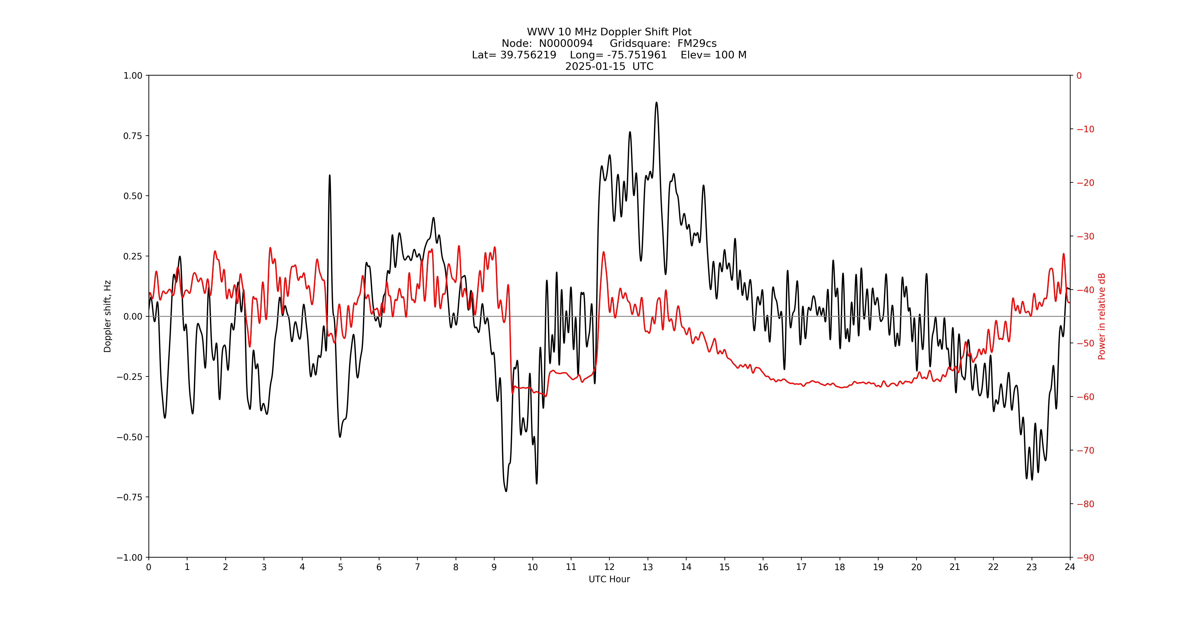 Graph for Observation Unavailable