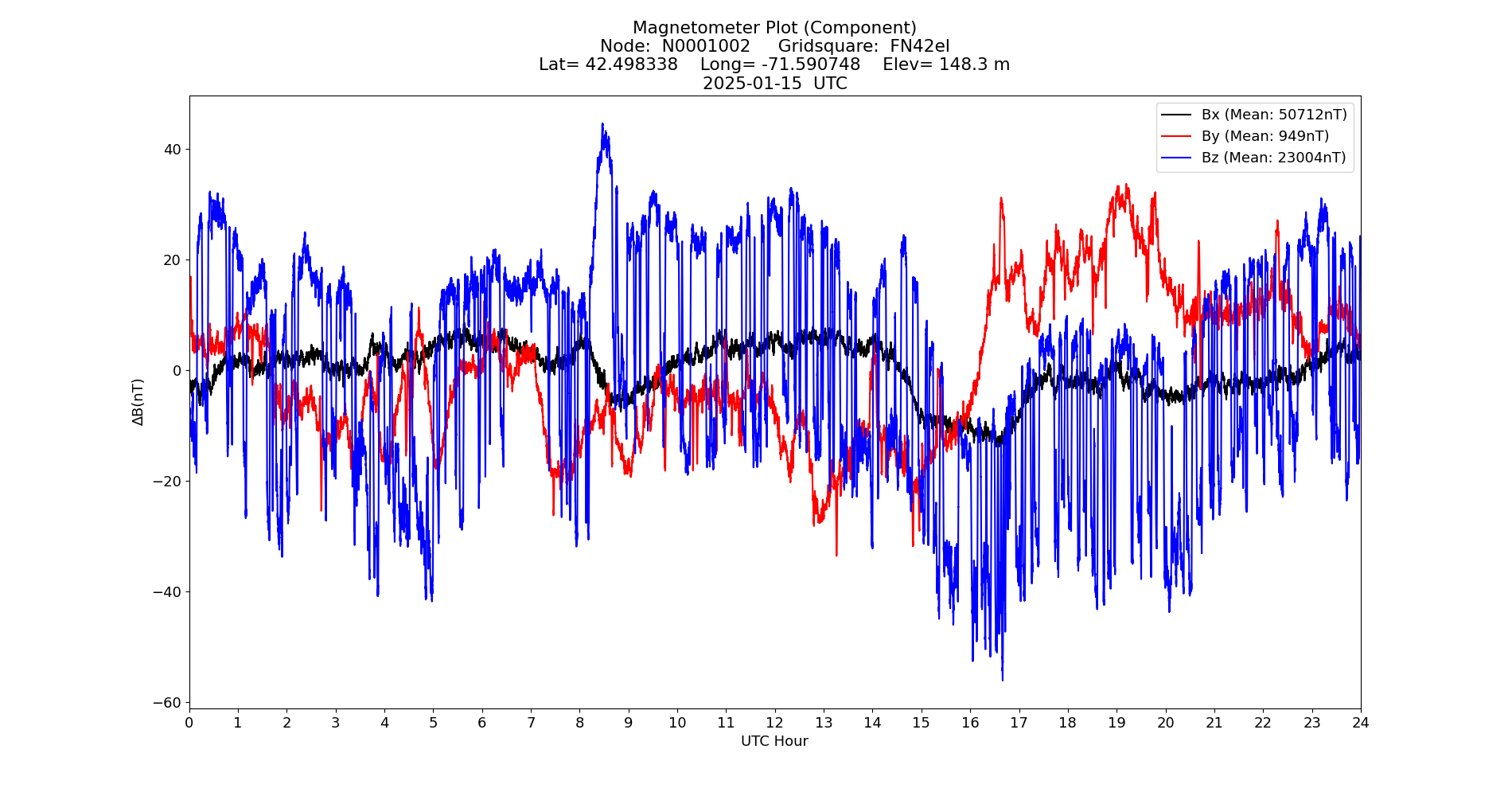 Graph for Observation Unavailable