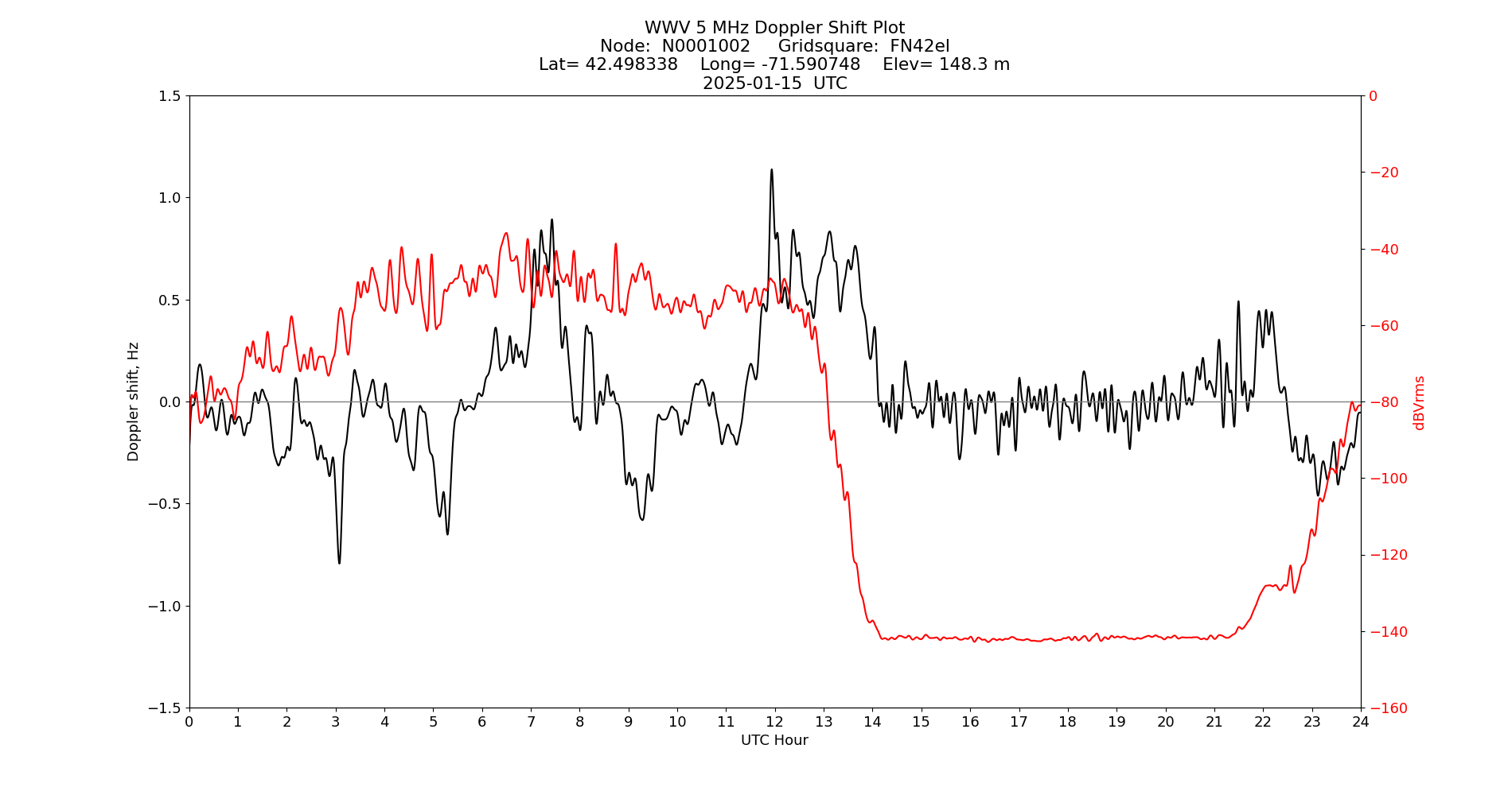 Graph for Observation Unavailable