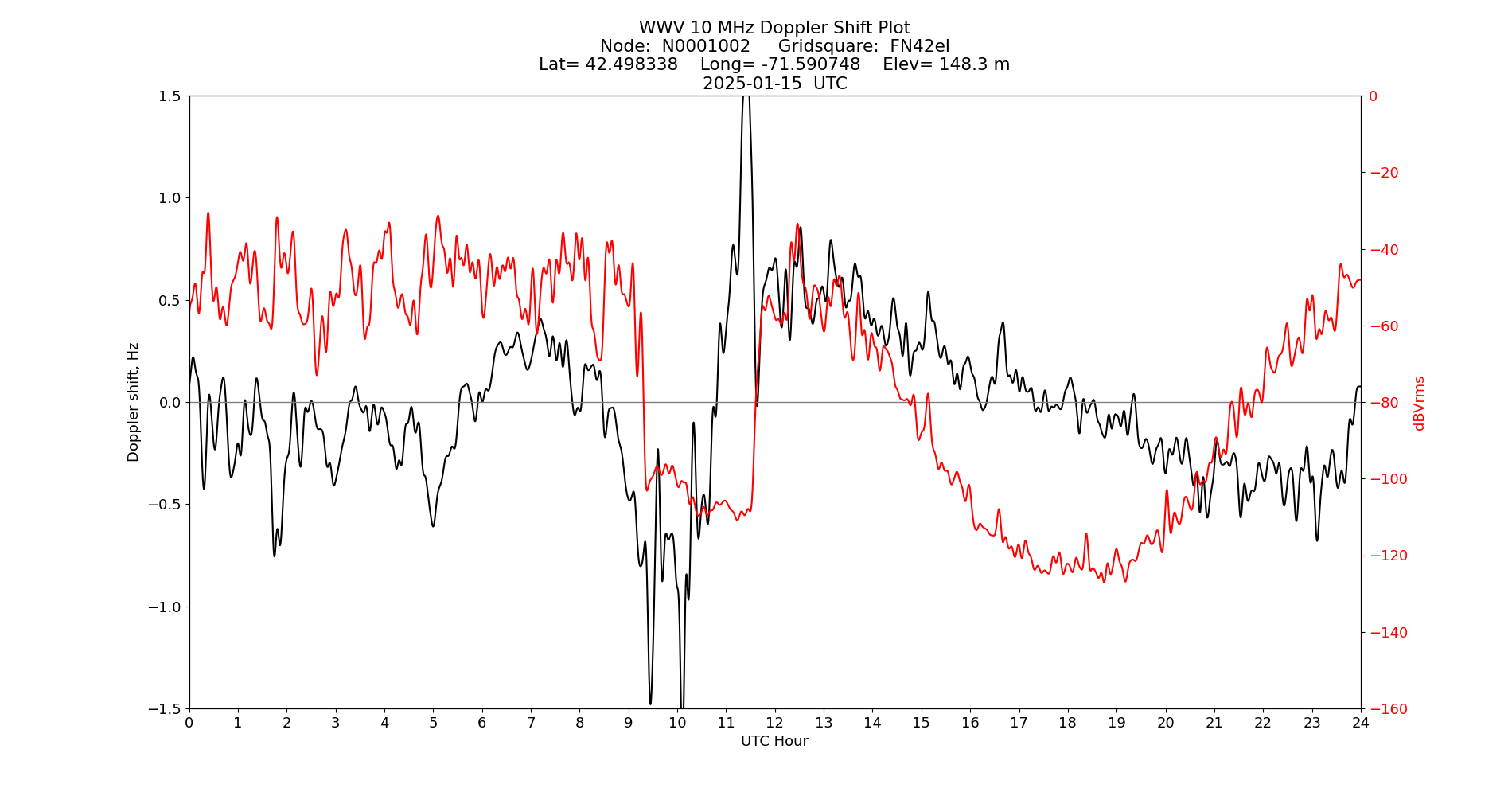 Graph for Observation Unavailable