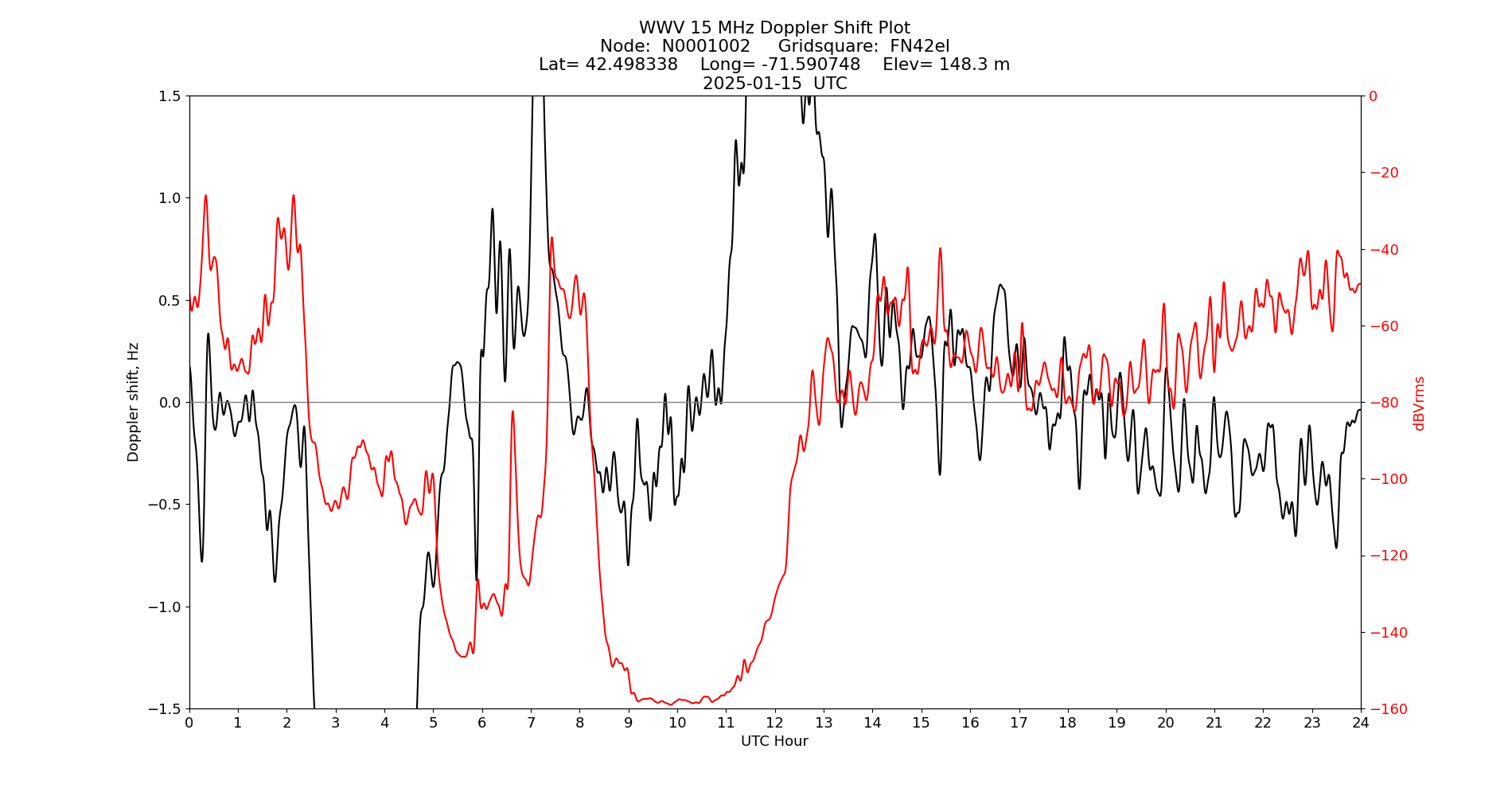 Graph for Observation Unavailable