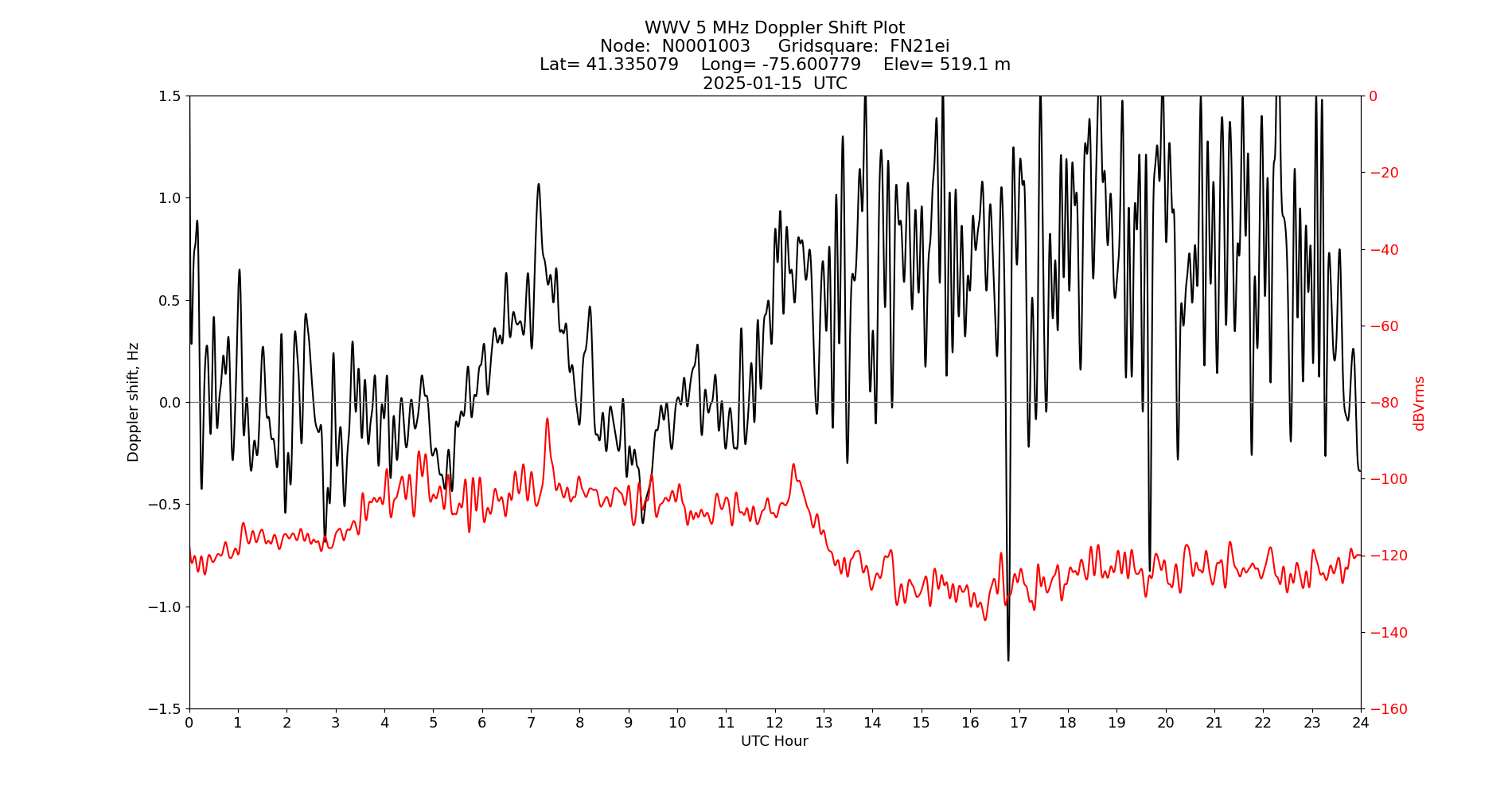 Graph for Observation Unavailable