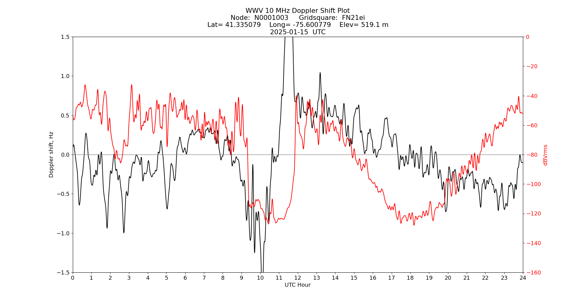 Graph for Observation Unavailable