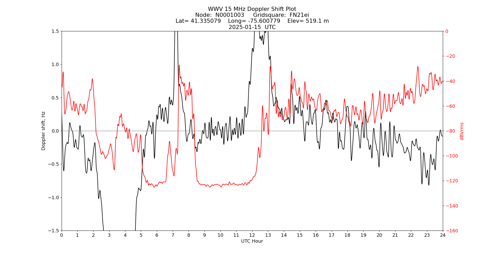 Graph for Observation Unavailable