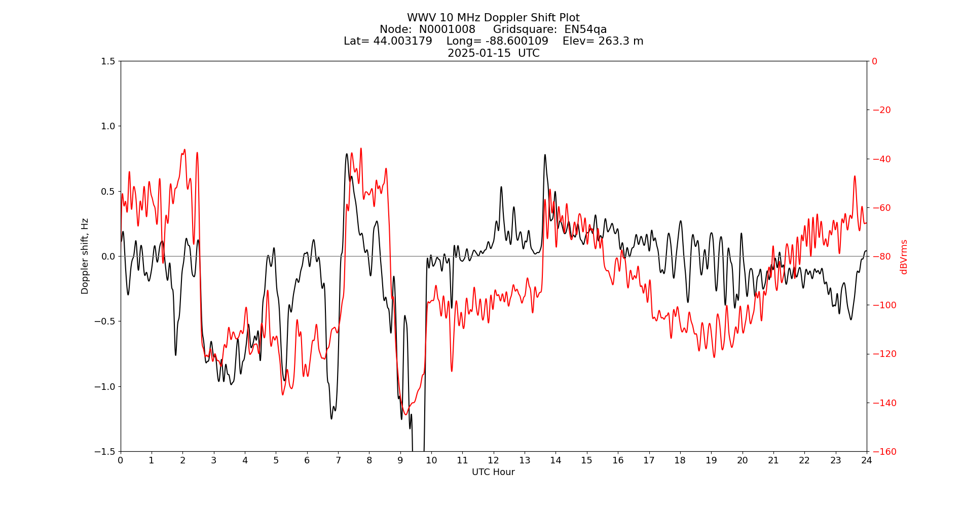 Graph for Observation Unavailable
