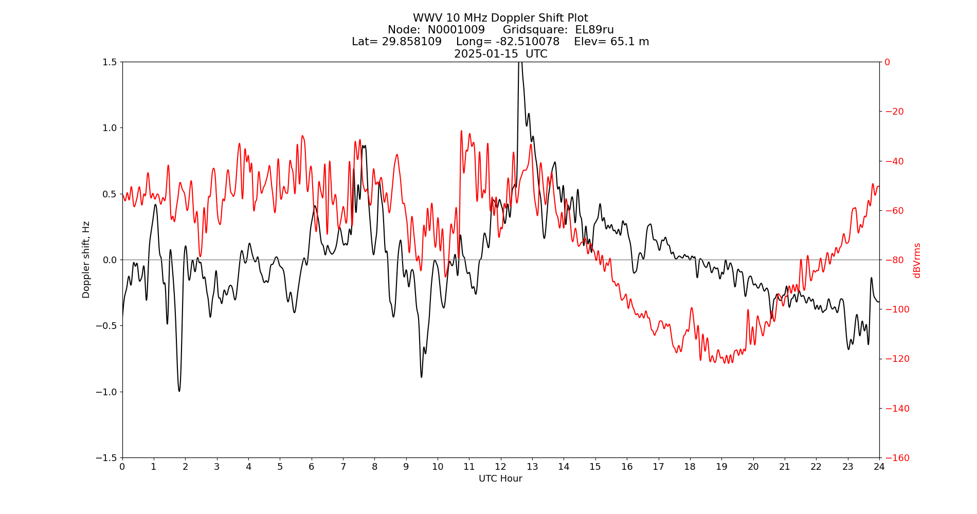 Graph for Observation Unavailable